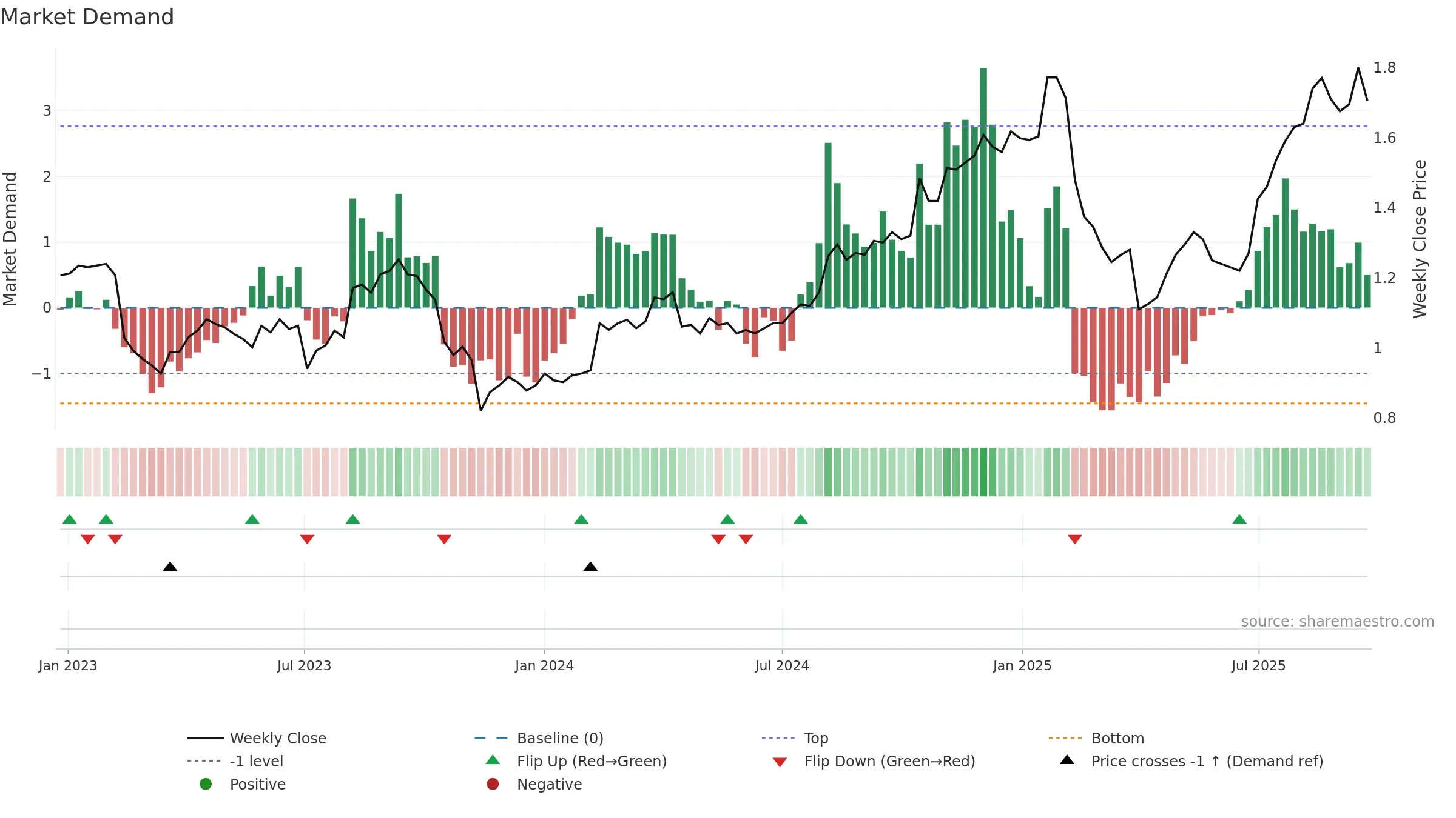AMP weekly Market Demand chart, closing 2025-09-22.