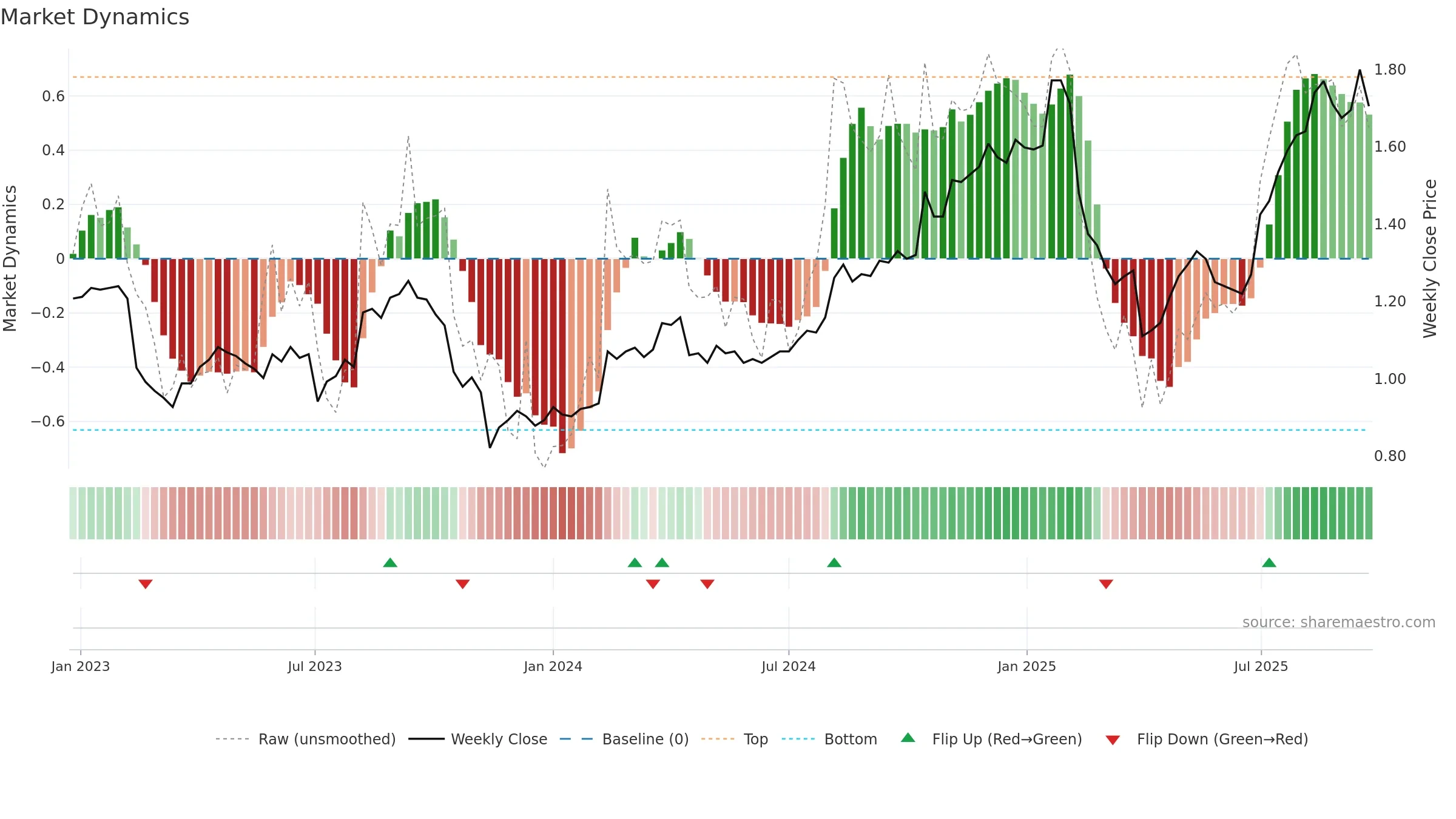AMP weekly Market Dynamics chart, closing 2025-09-22.