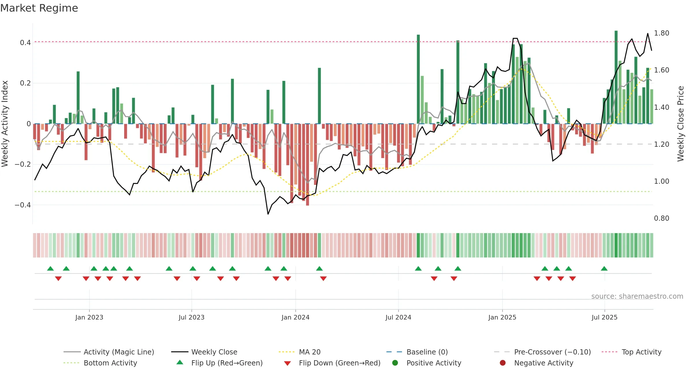 AMP weekly Market Snapshot chart, closing 2025-09-22.