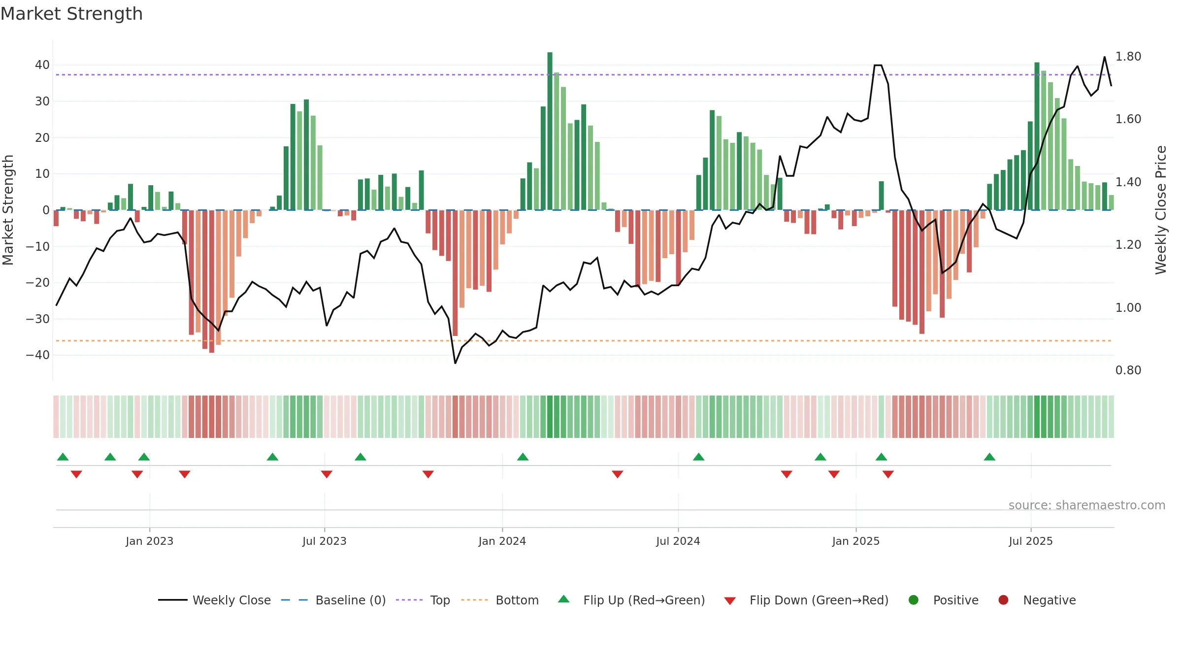 AMP weekly Market Strength chart, closing 2025-09-22.