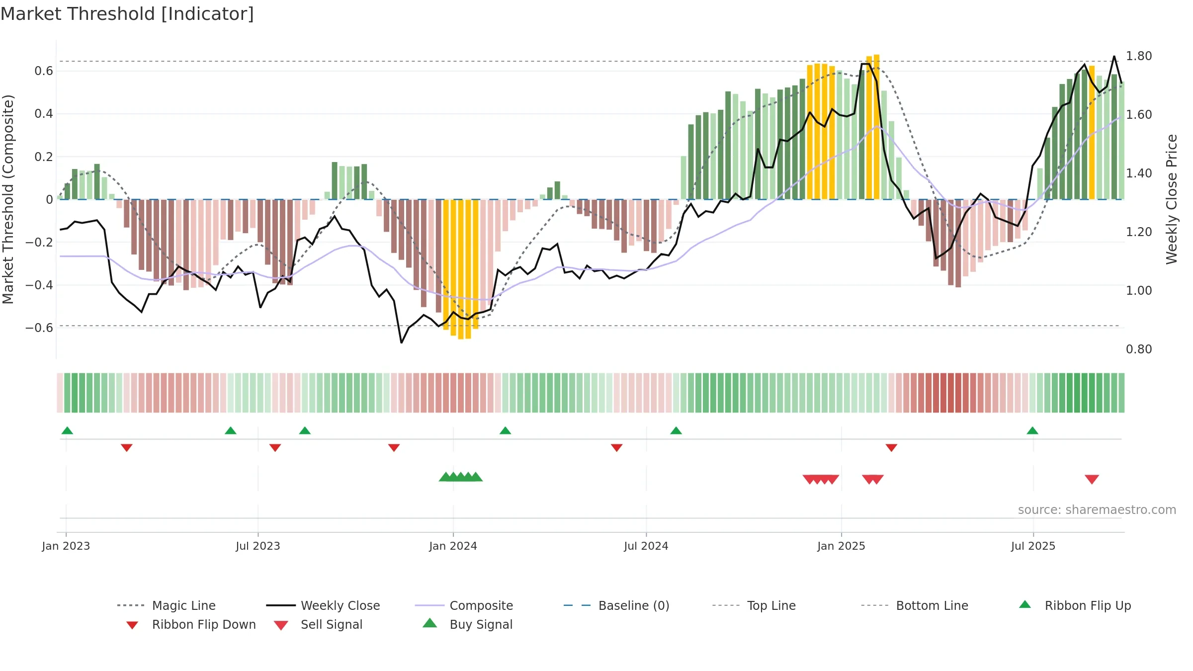 AMP weekly Market Threshold chart, closing 2025-09-22.