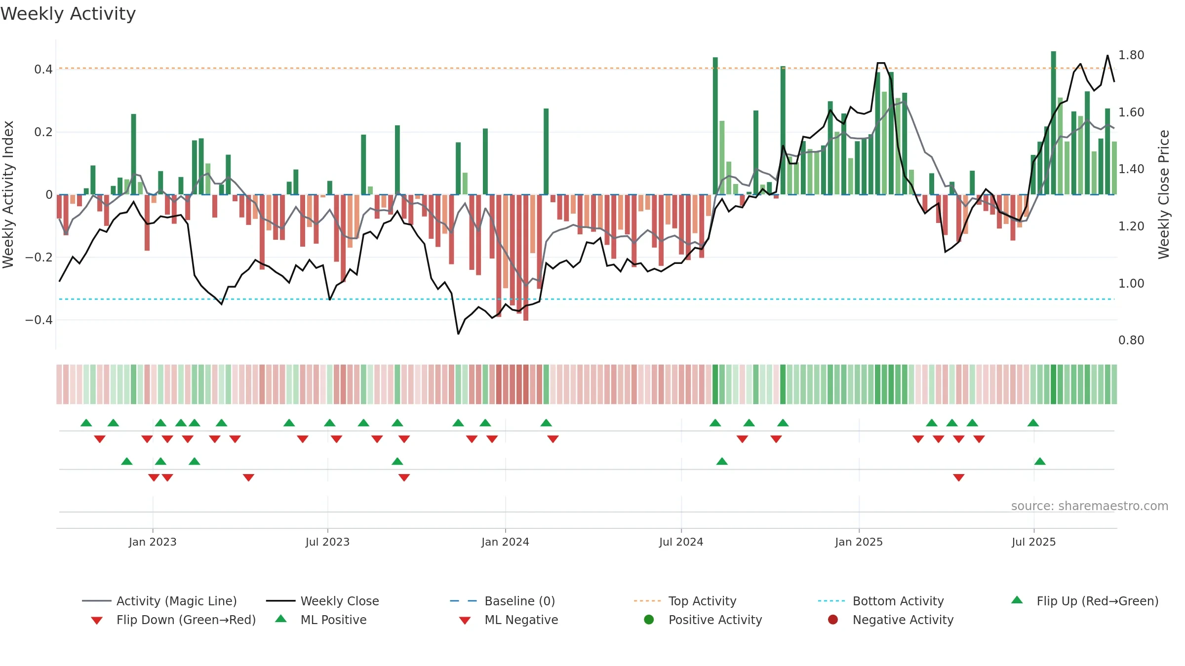AMP weekly Activity chart, closing 2025-09-22.