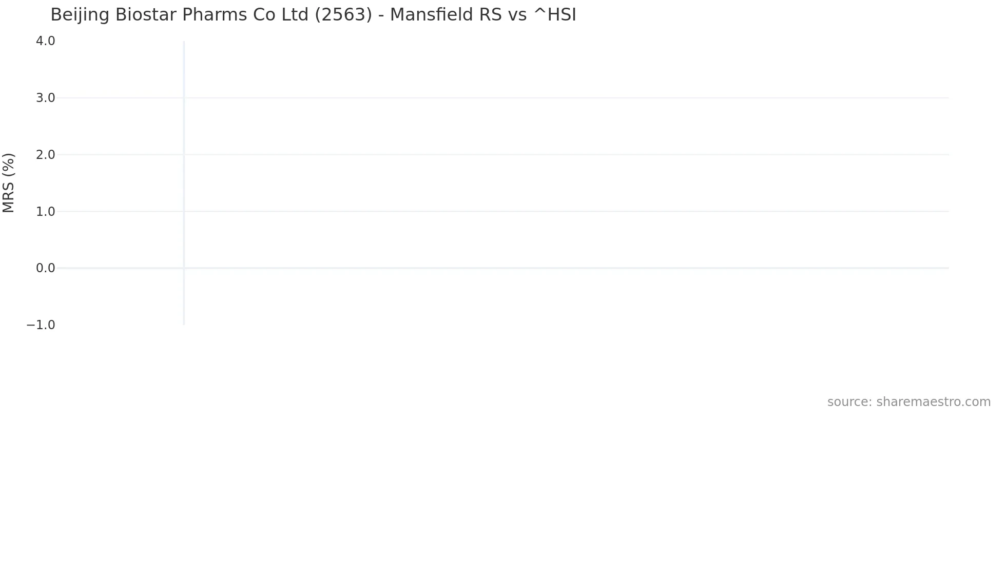 2563 Mansfield Relative Strength chart