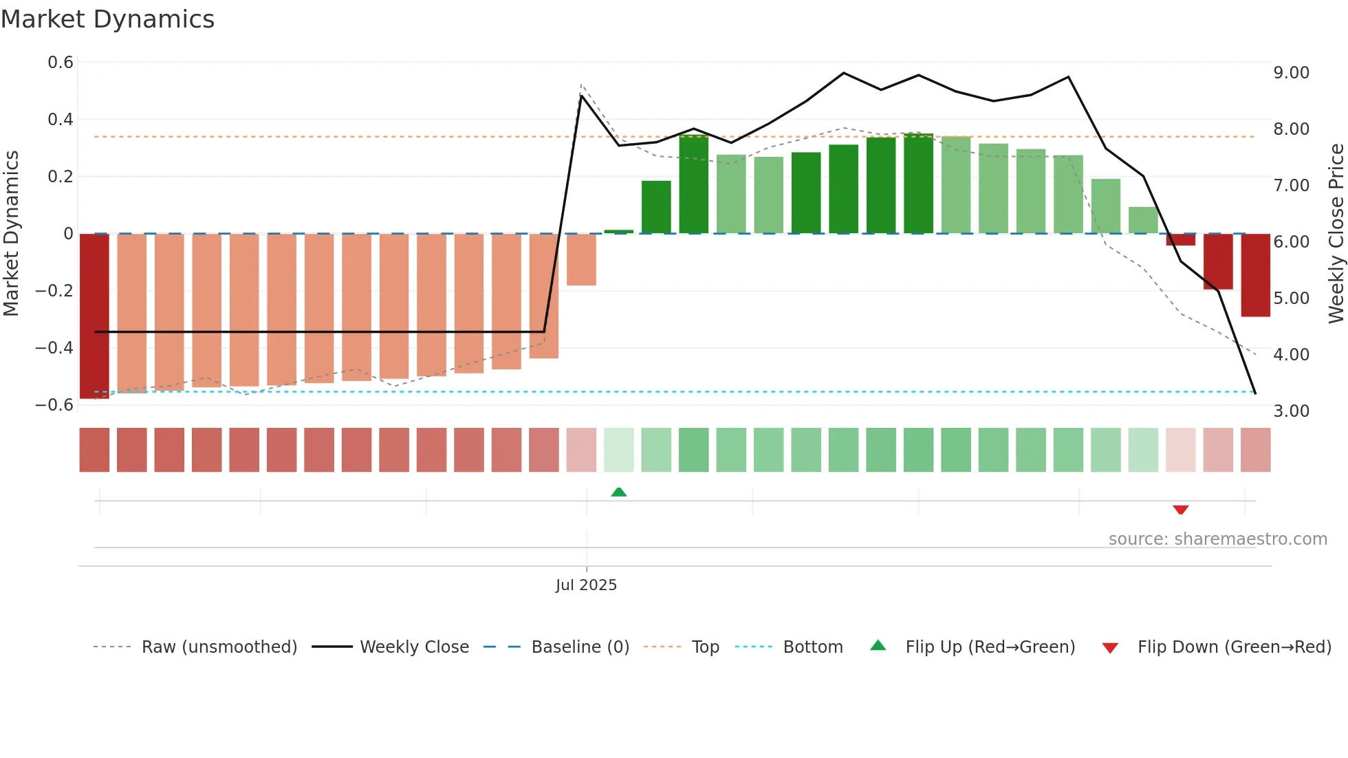 2563 weekly Market Dynamics chart