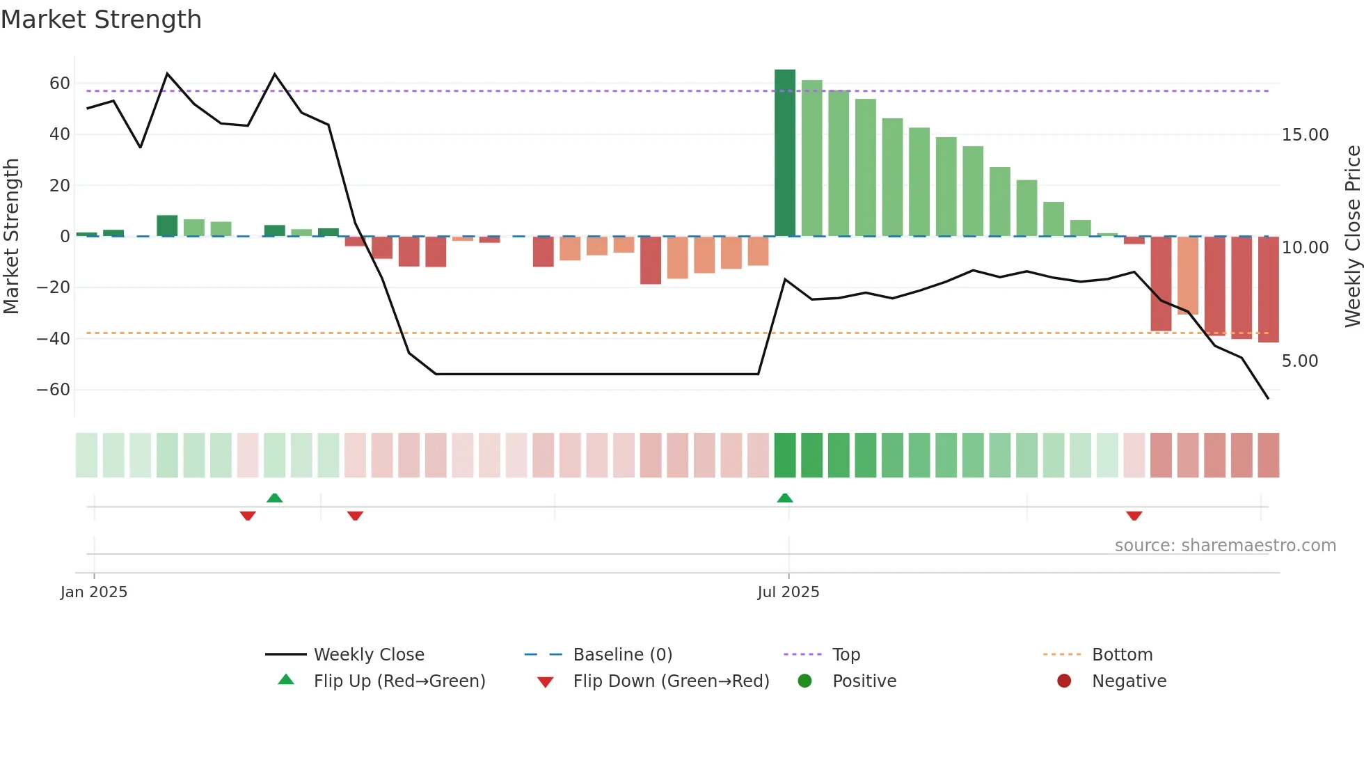 2563 weekly Market Strength chart