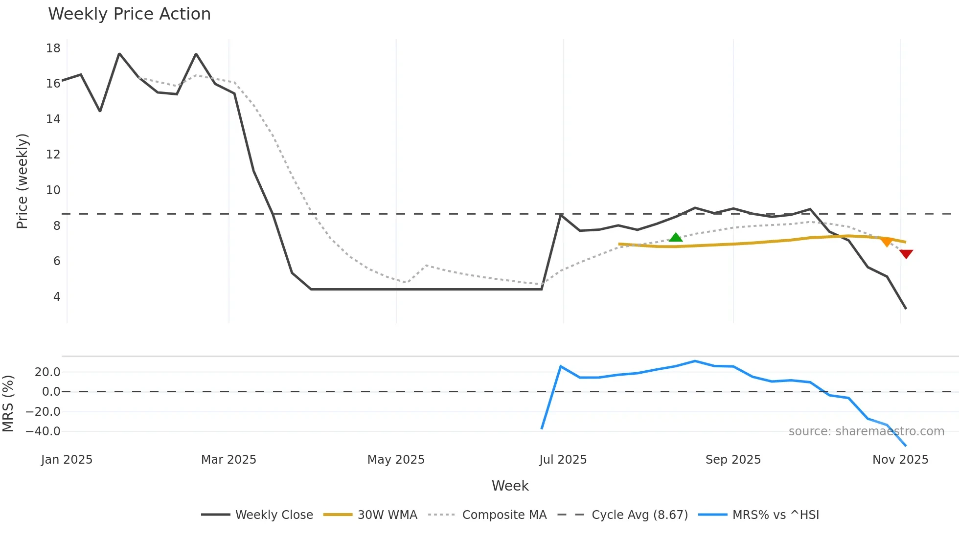 2563 weekly Price Action chart, closing 2025-11-03