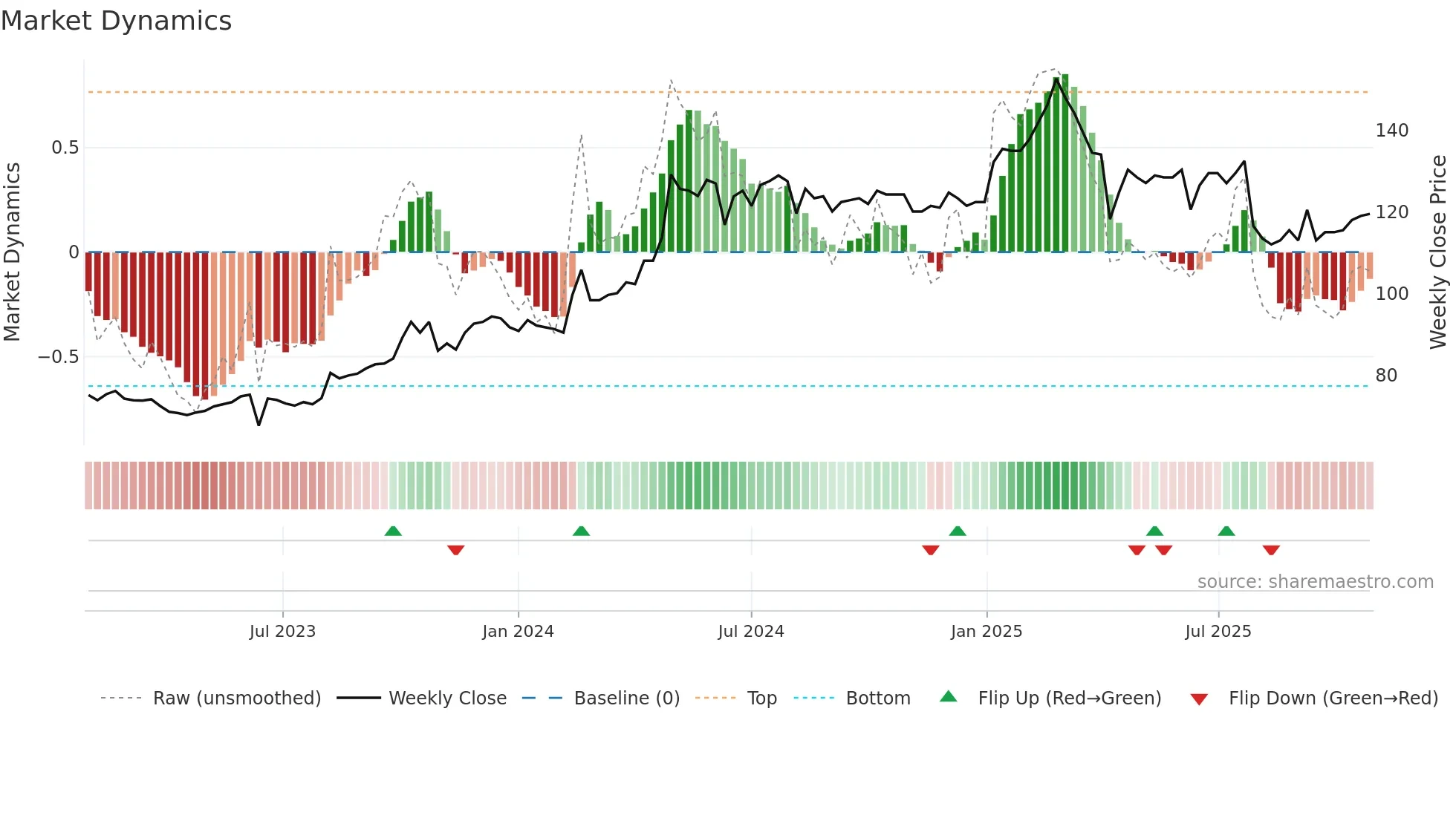 3679 weekly Market Dynamics chart