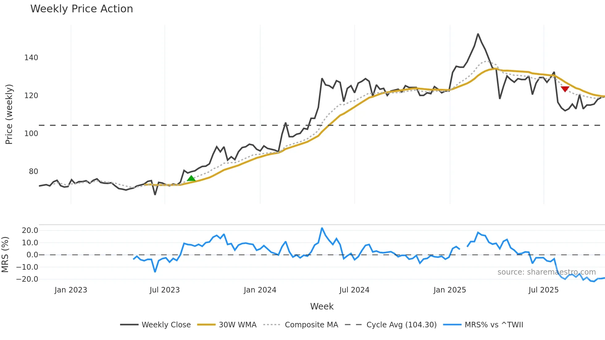 3679 weekly Price Action chart, closing 2025-10-27