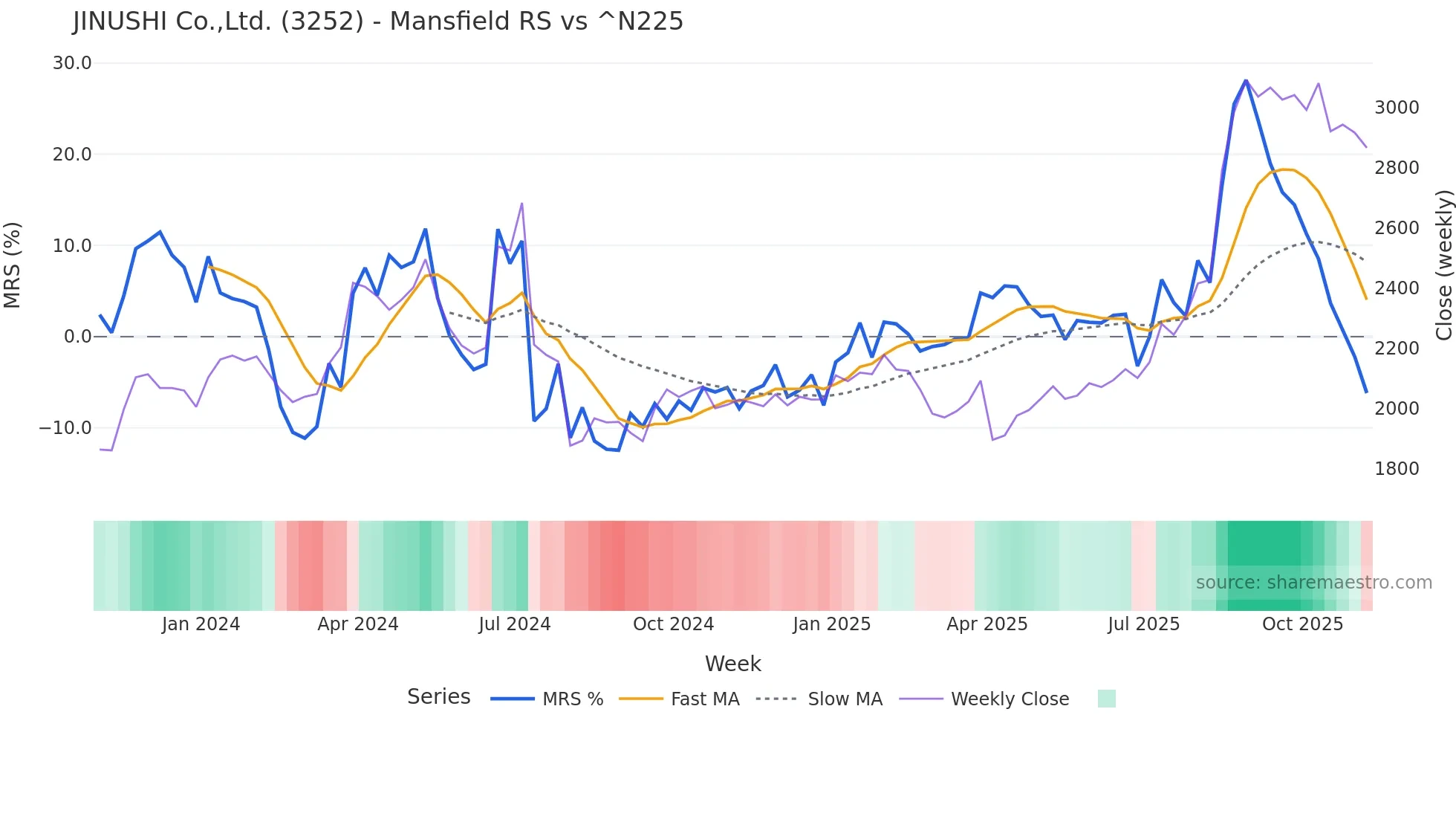 3252 Mansfield Relative Strength chart