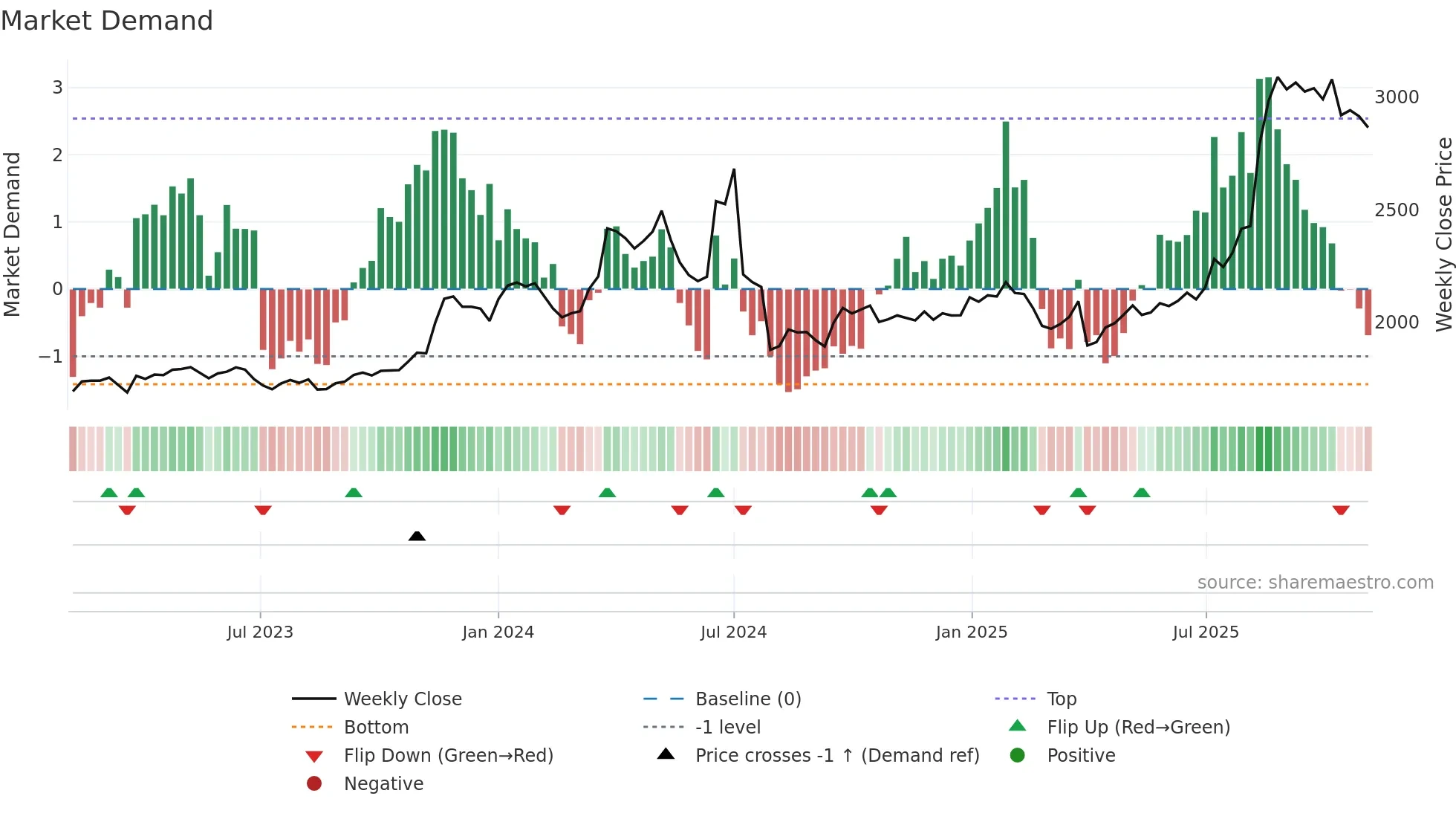 3252 weekly Market Demand chart