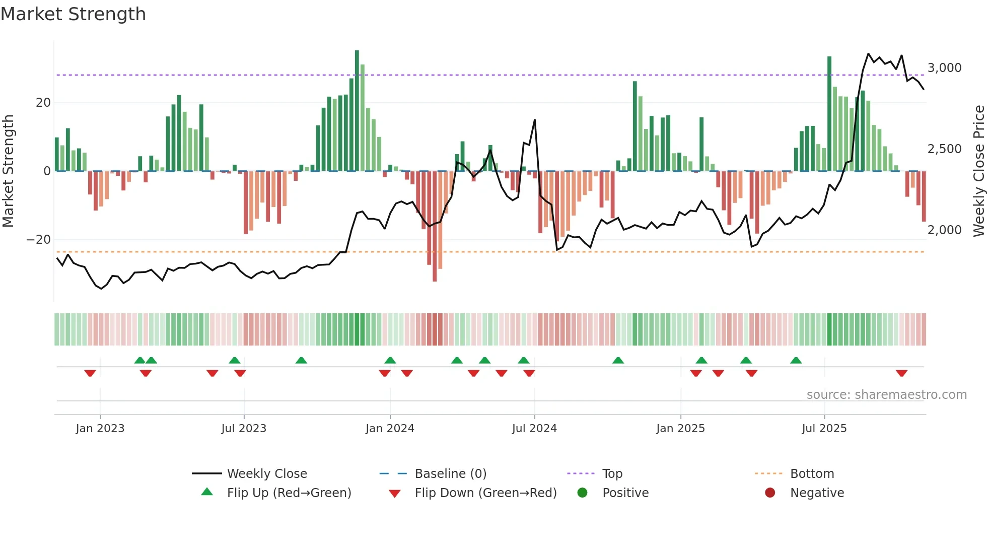 3252 weekly Market Strength chart