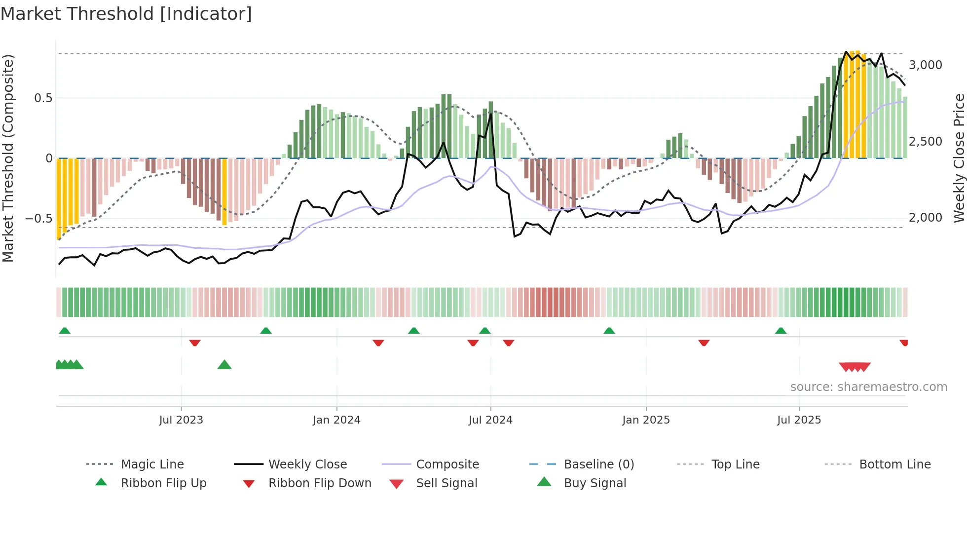 3252 weekly Market Threshold chart