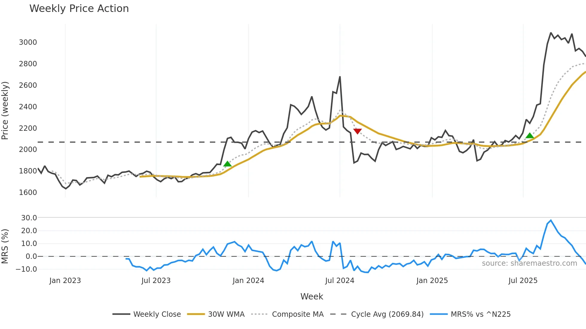 3252 weekly Price Action chart, closing 2025-10-27
