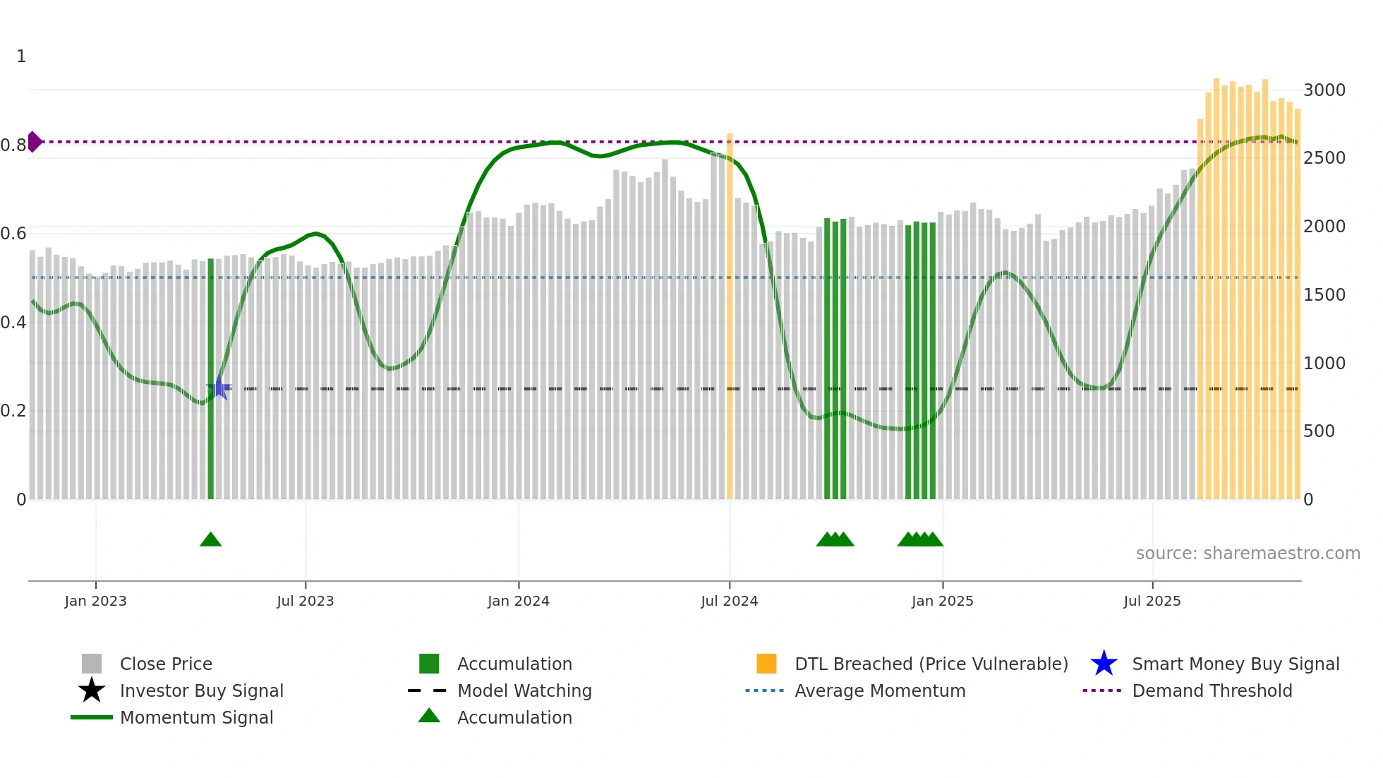 3252 weekly Smart Money chart