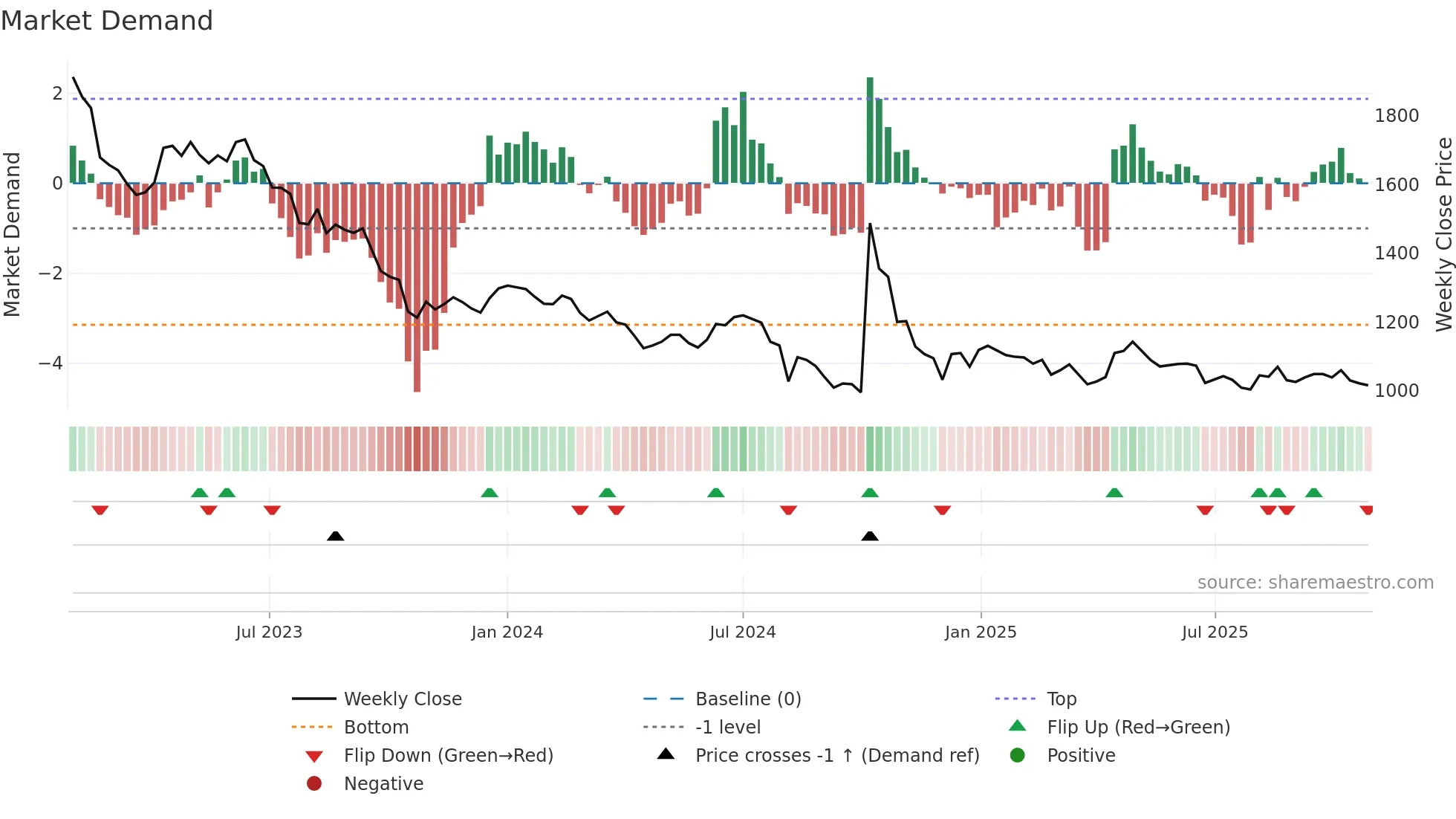 002760 weekly Market Demand chart