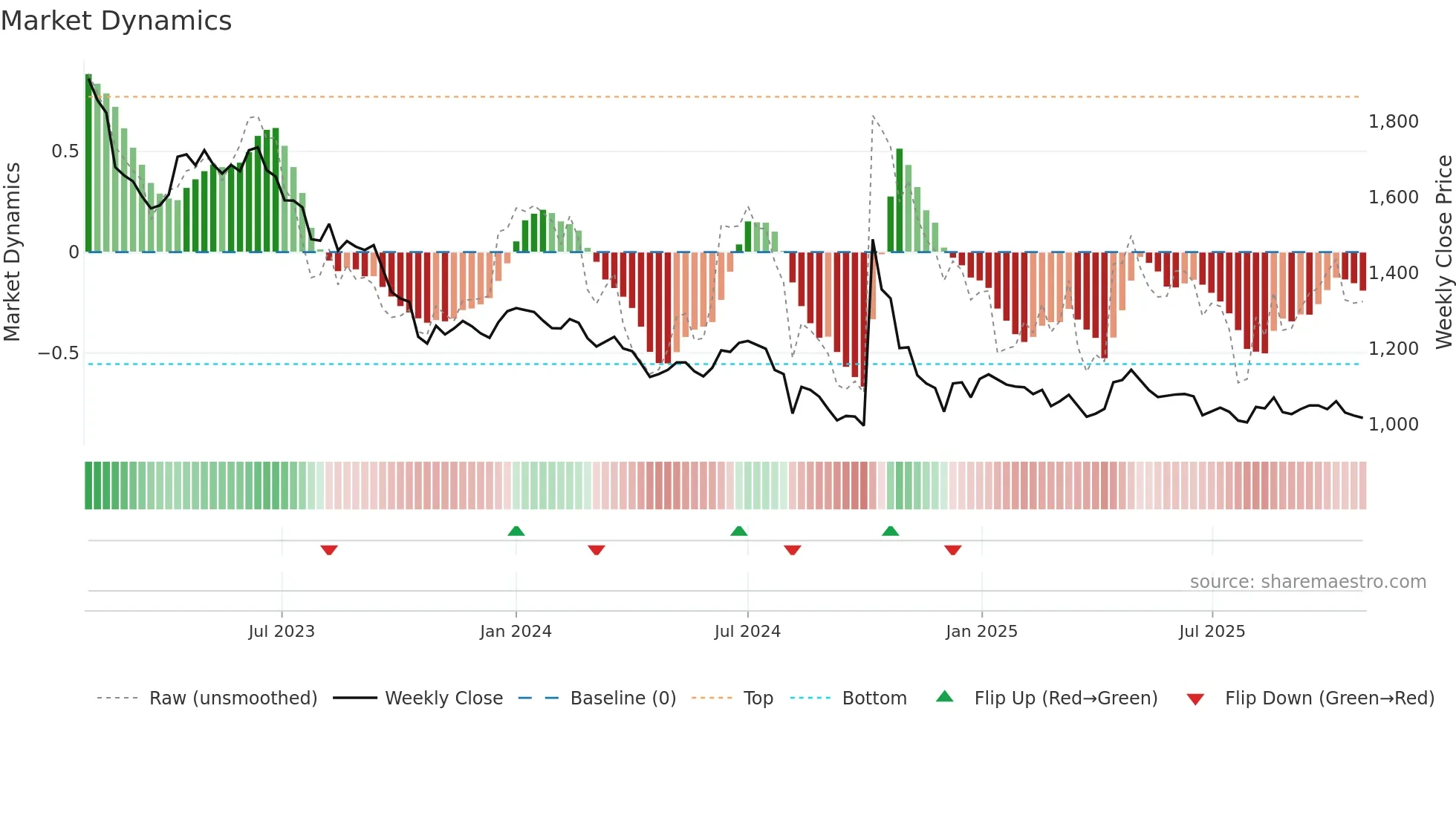 002760 weekly Market Dynamics chart