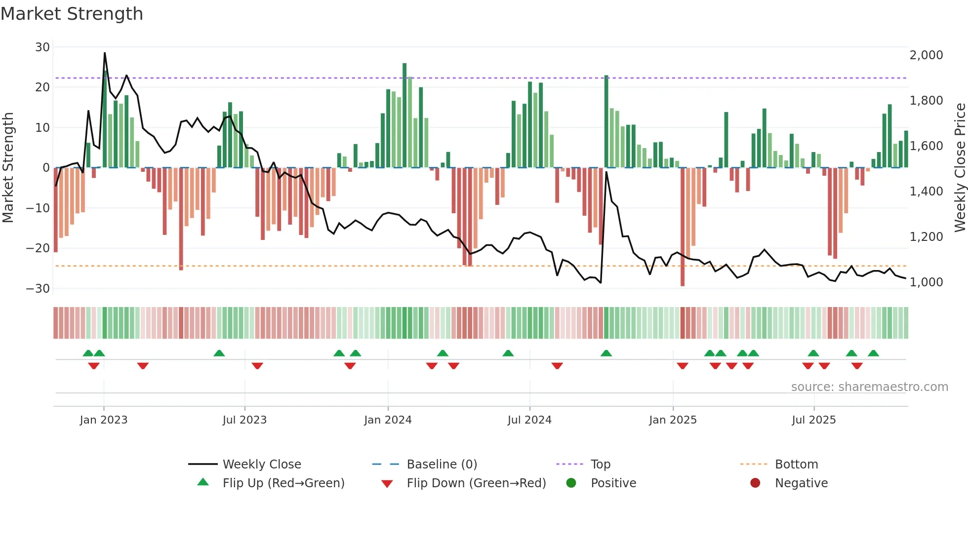 002760 weekly Market Strength chart