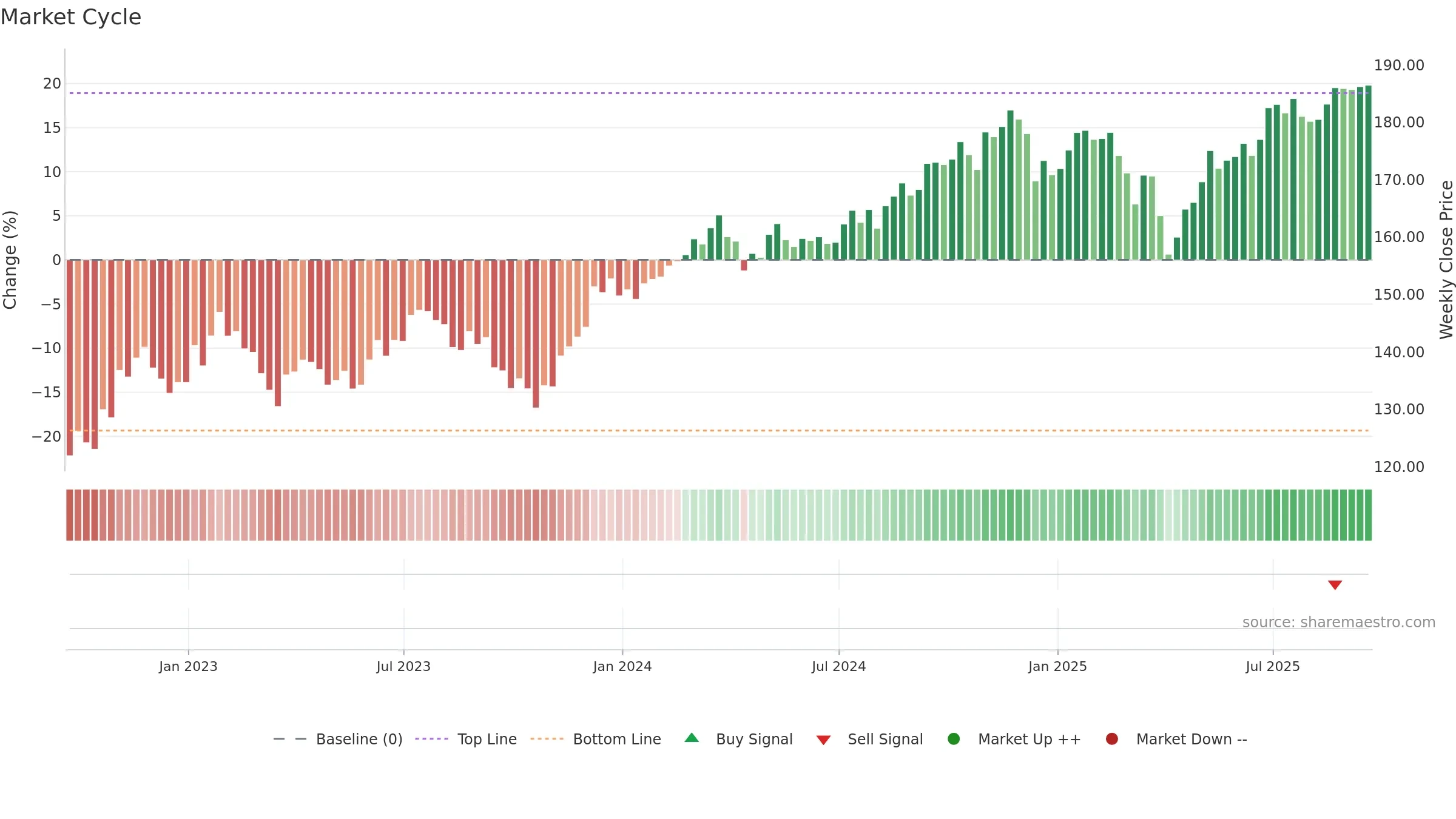 RSP weekly Market Cycle chart, closing 2025-09-19.