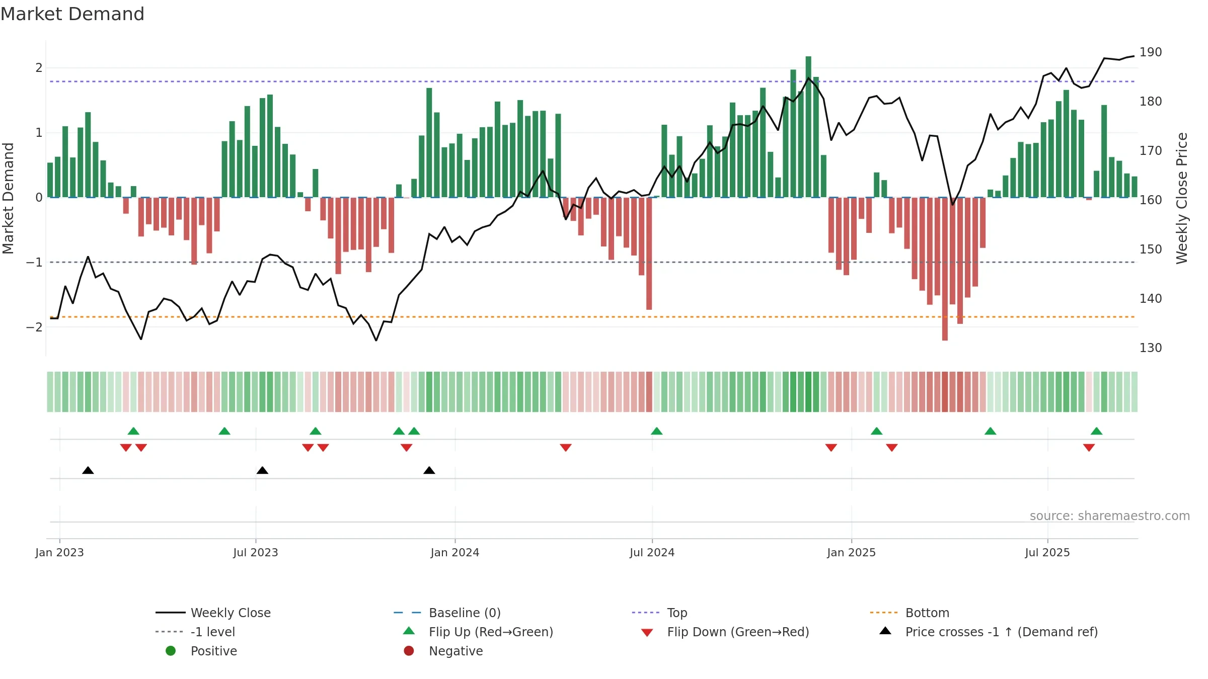 RSP weekly Market Demand chart, closing 2025-09-19.