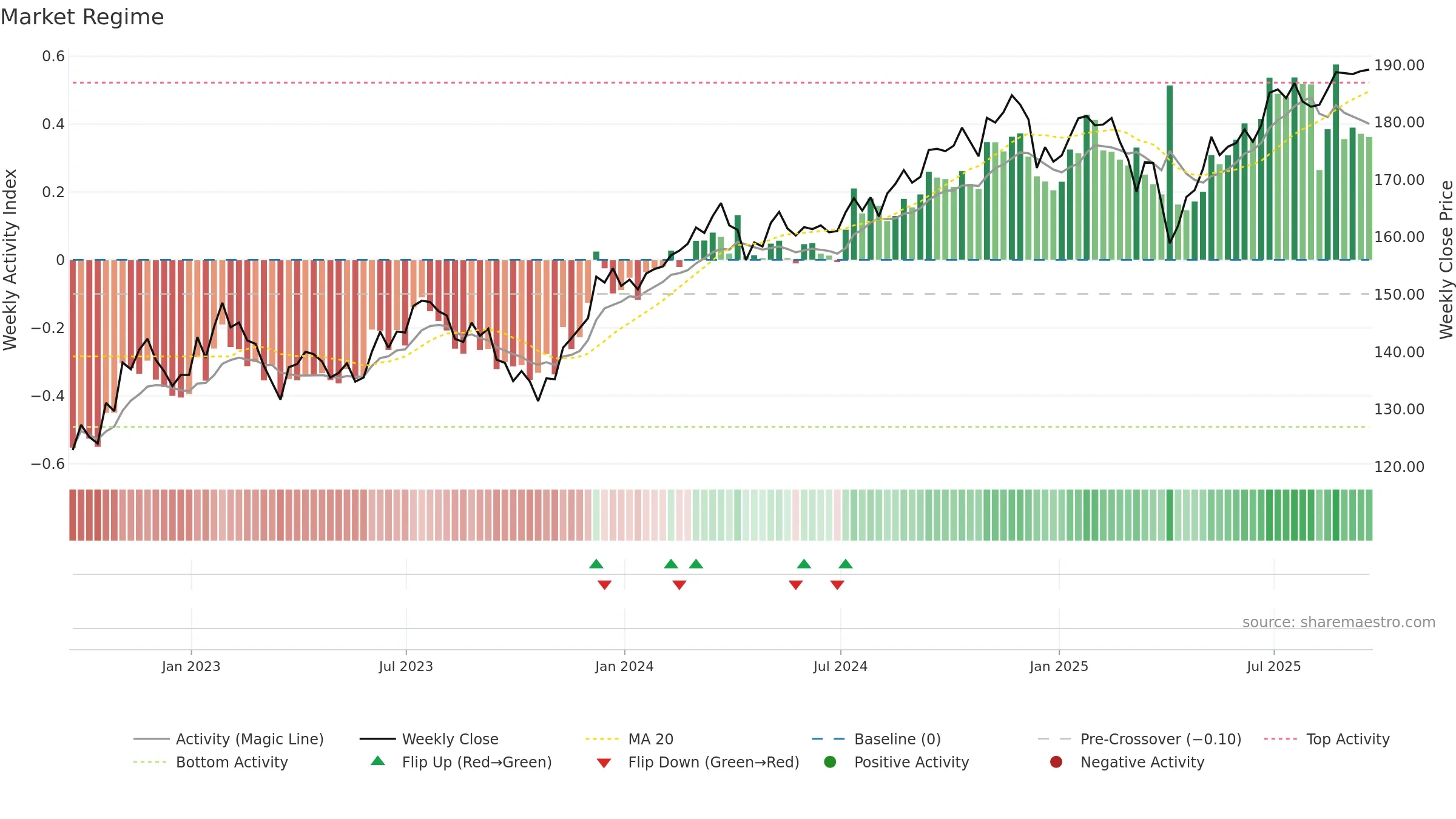 RSP weekly Market Snapshot chart, closing 2025-09-19.