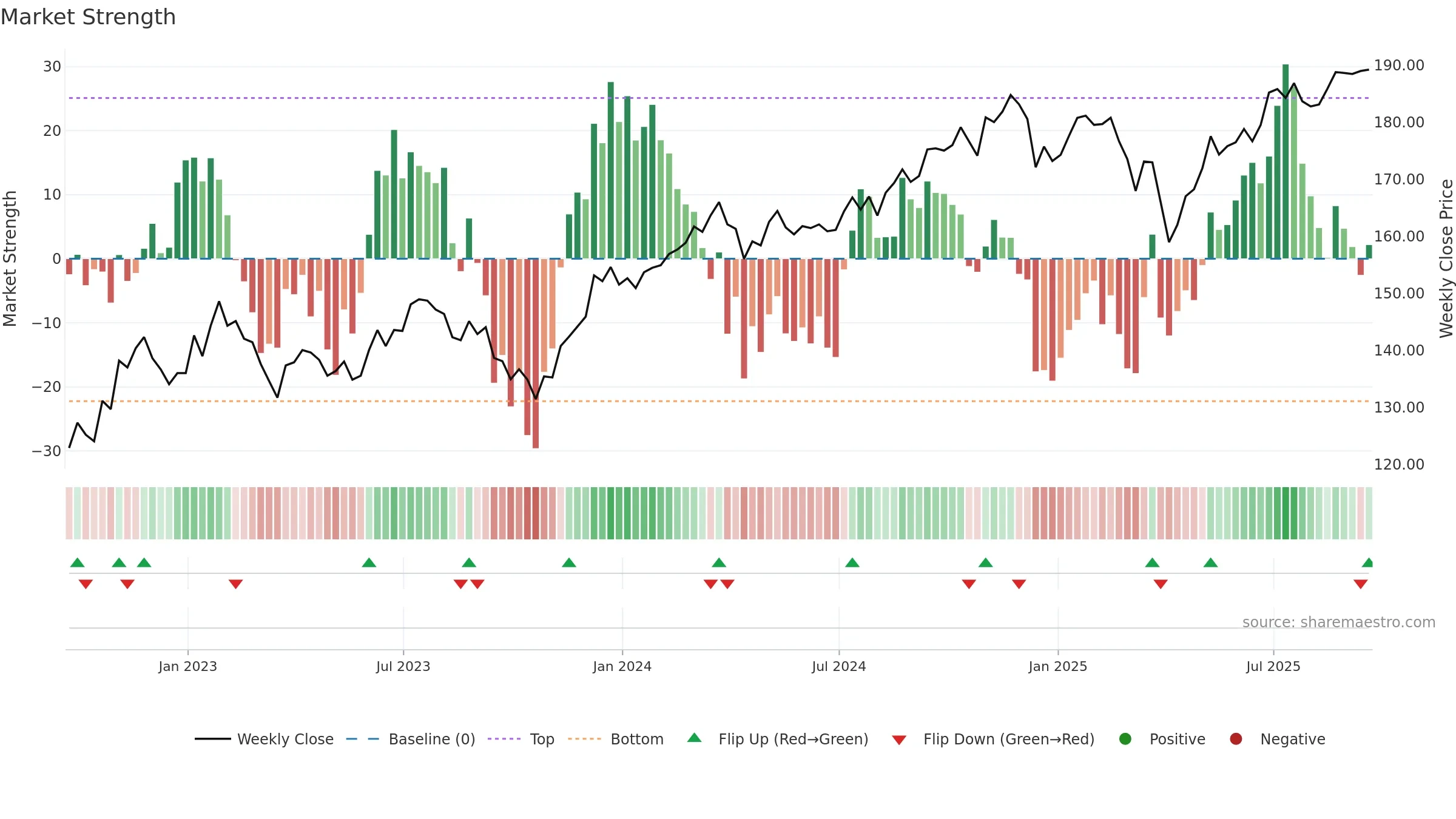 RSP weekly Market Strength chart, closing 2025-09-19.