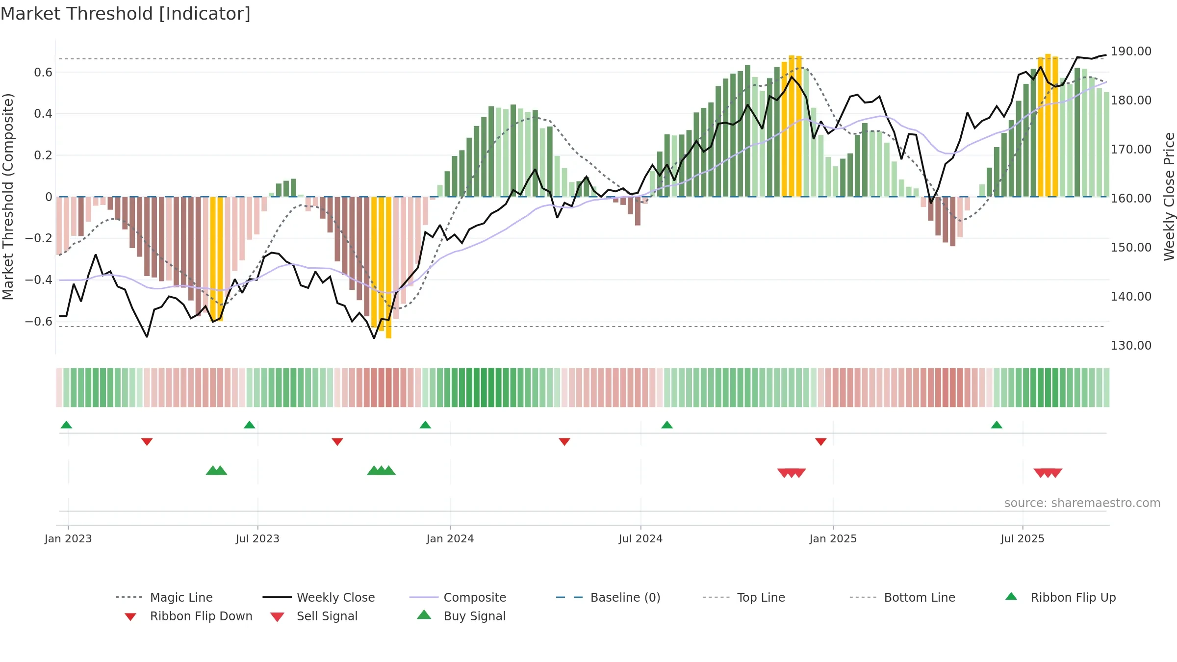 RSP weekly Market Threshold chart, closing 2025-09-19.