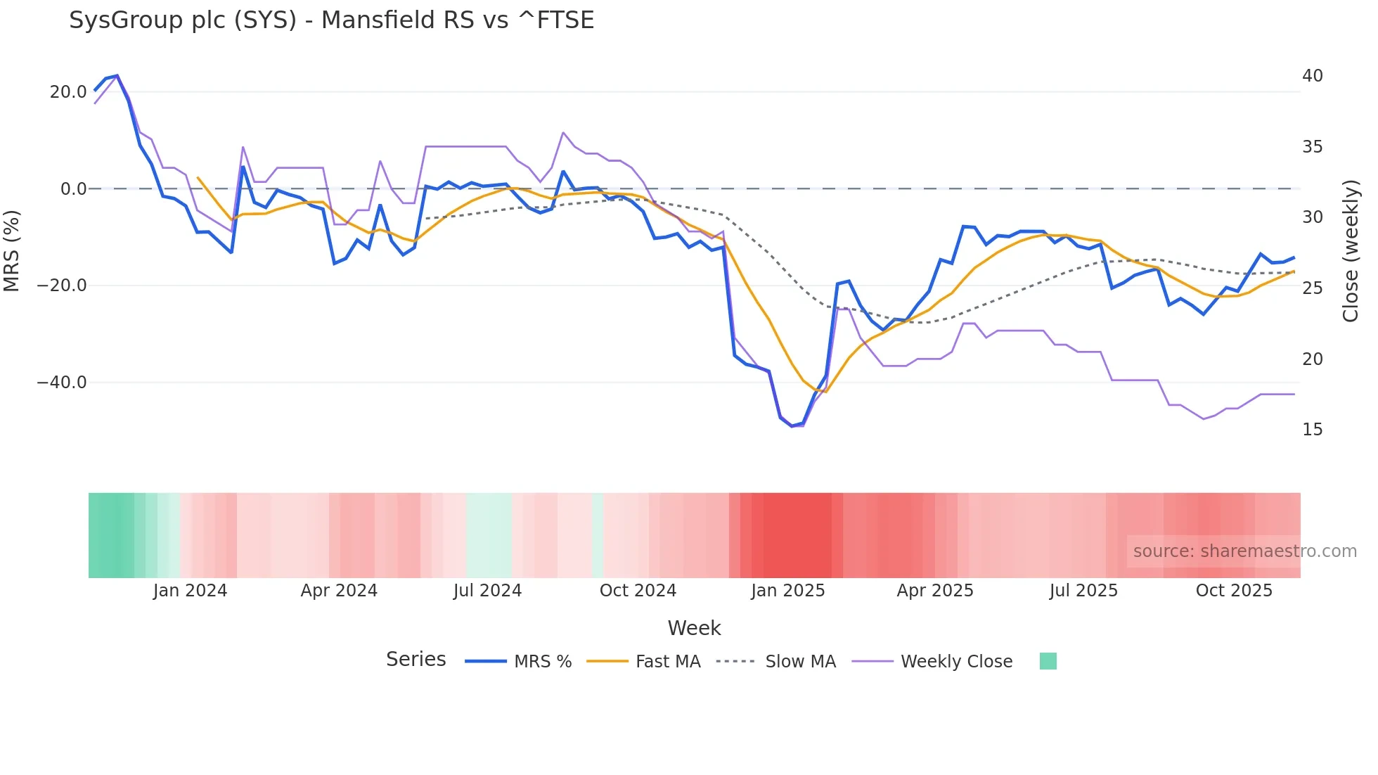 SYS Mansfield Relative Strength chart