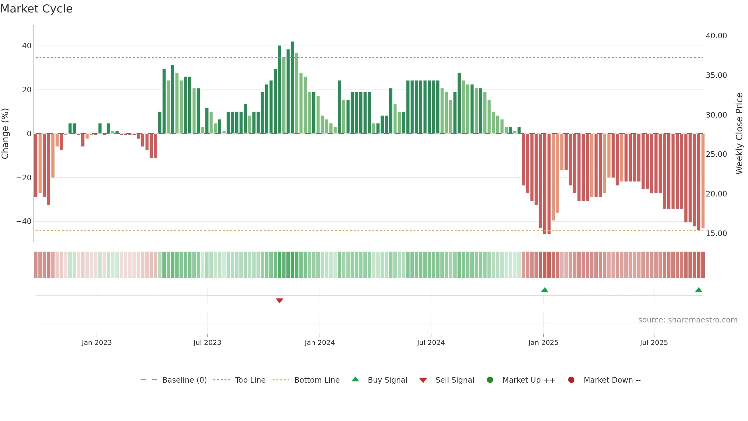 SYS weekly Market Cycle chart, closing 2025-09-19.