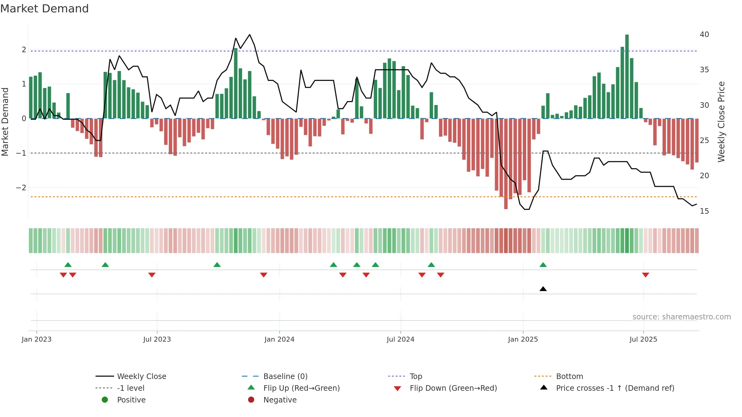 SYS weekly Market Demand chart, closing 2025-09-19.