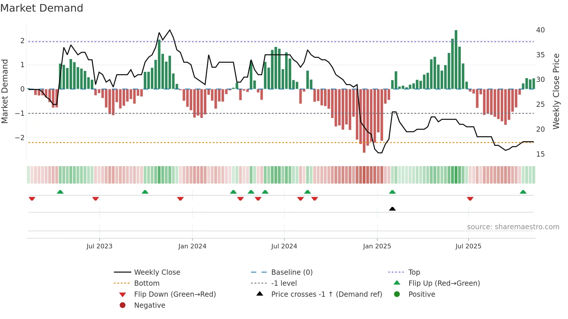 SYS weekly Market Demand chart