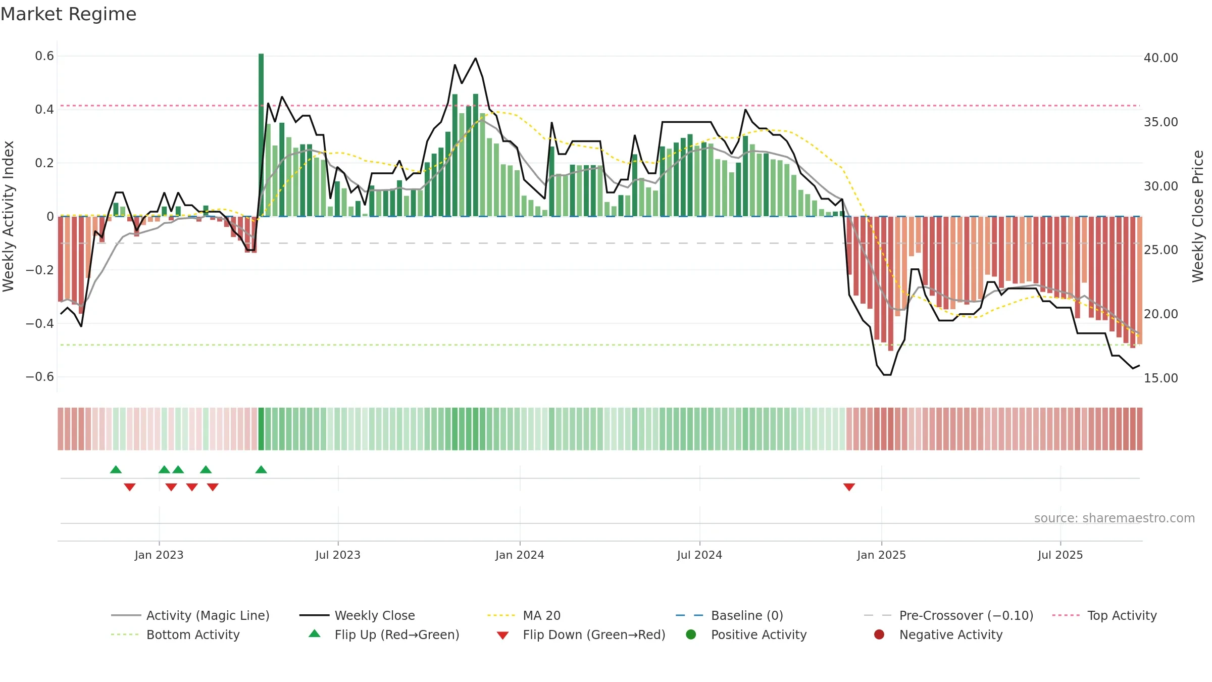 SYS weekly Market Snapshot chart, closing 2025-09-19.