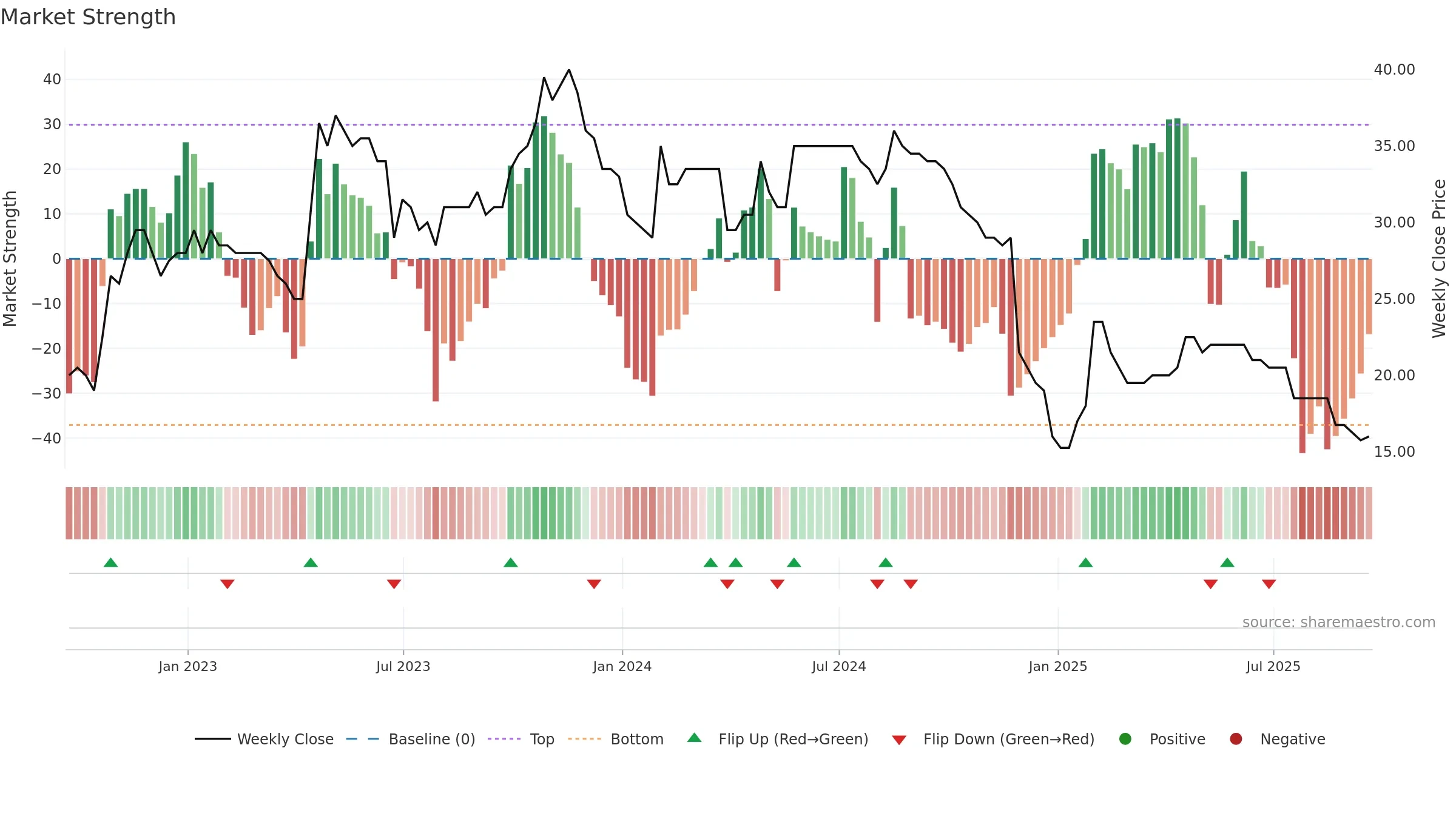 SYS weekly Market Strength chart, closing 2025-09-19.