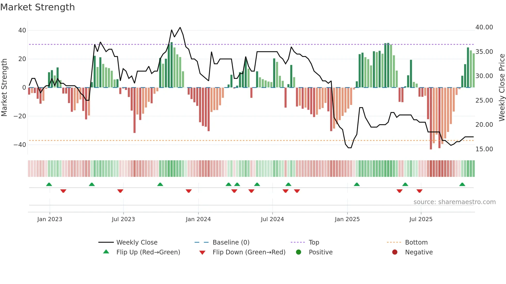 SYS weekly Market Strength chart