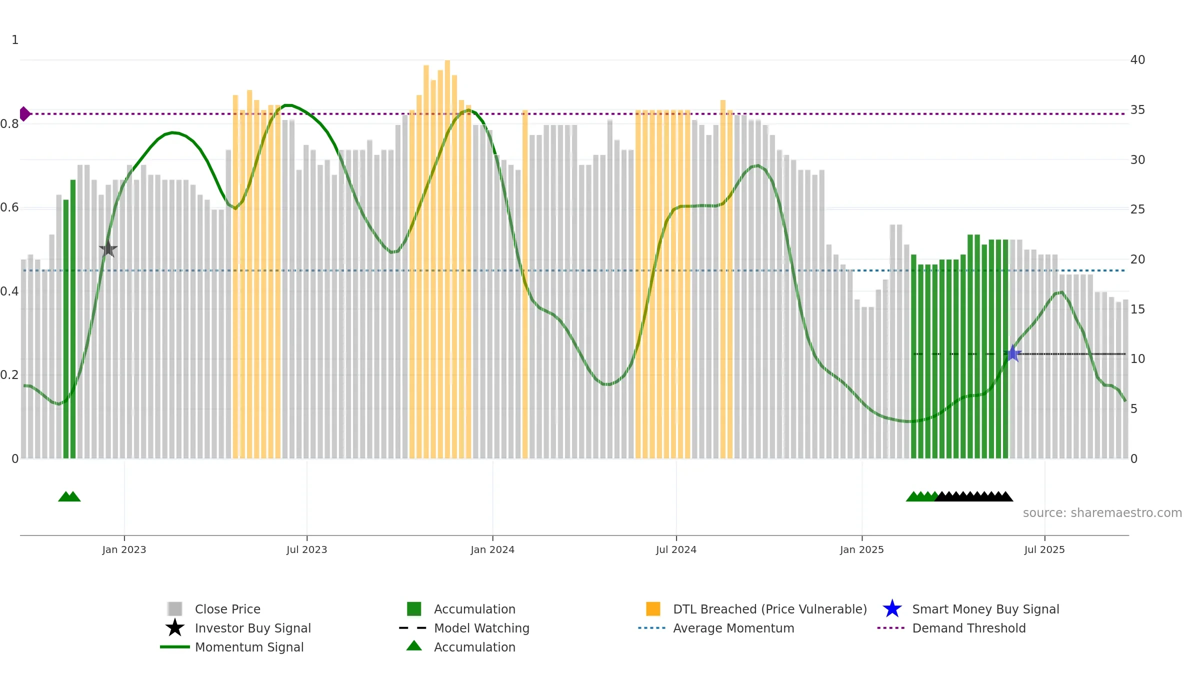 SYS weekly Smart Money chart, closing 2025-09-19.