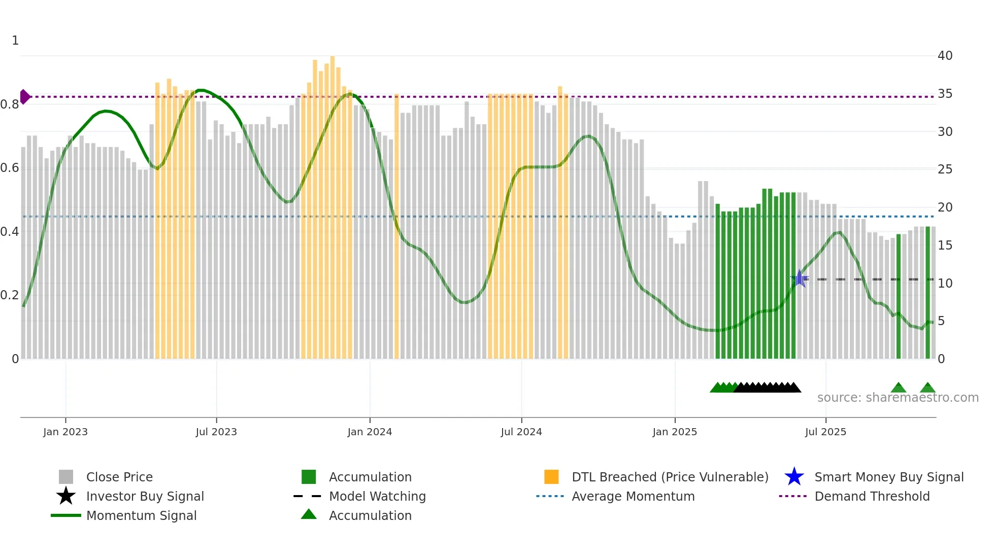 SYS weekly Smart Money chart