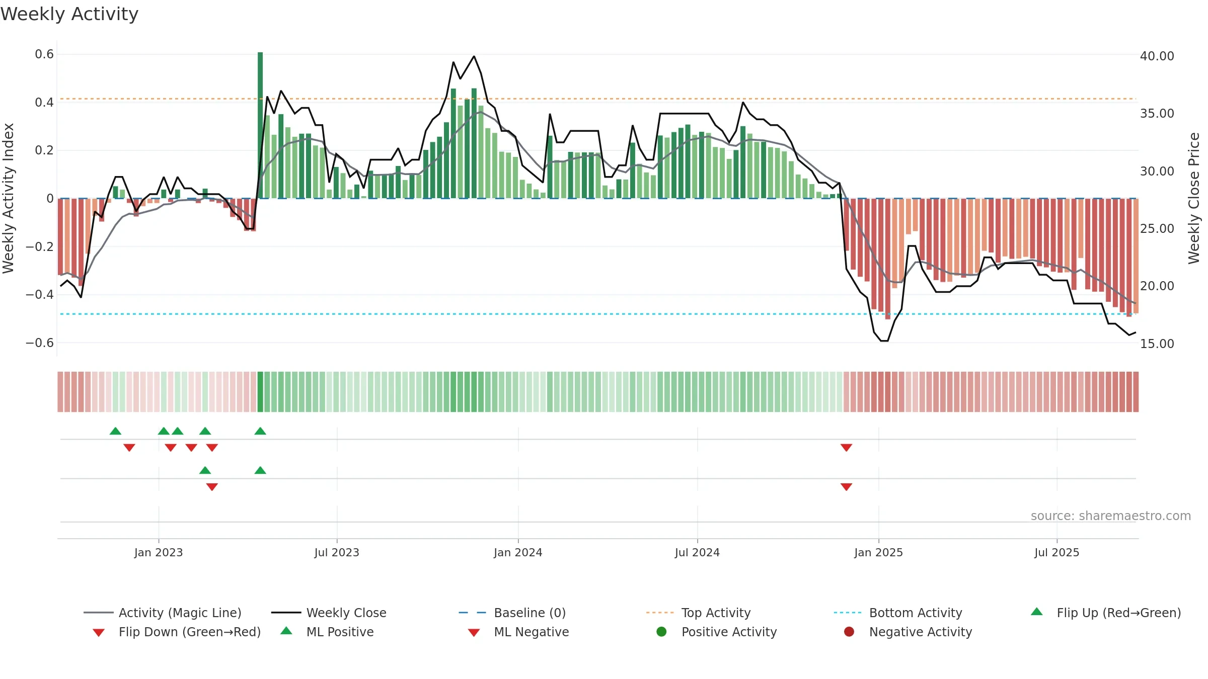 SYS weekly Activity chart, closing 2025-09-19.