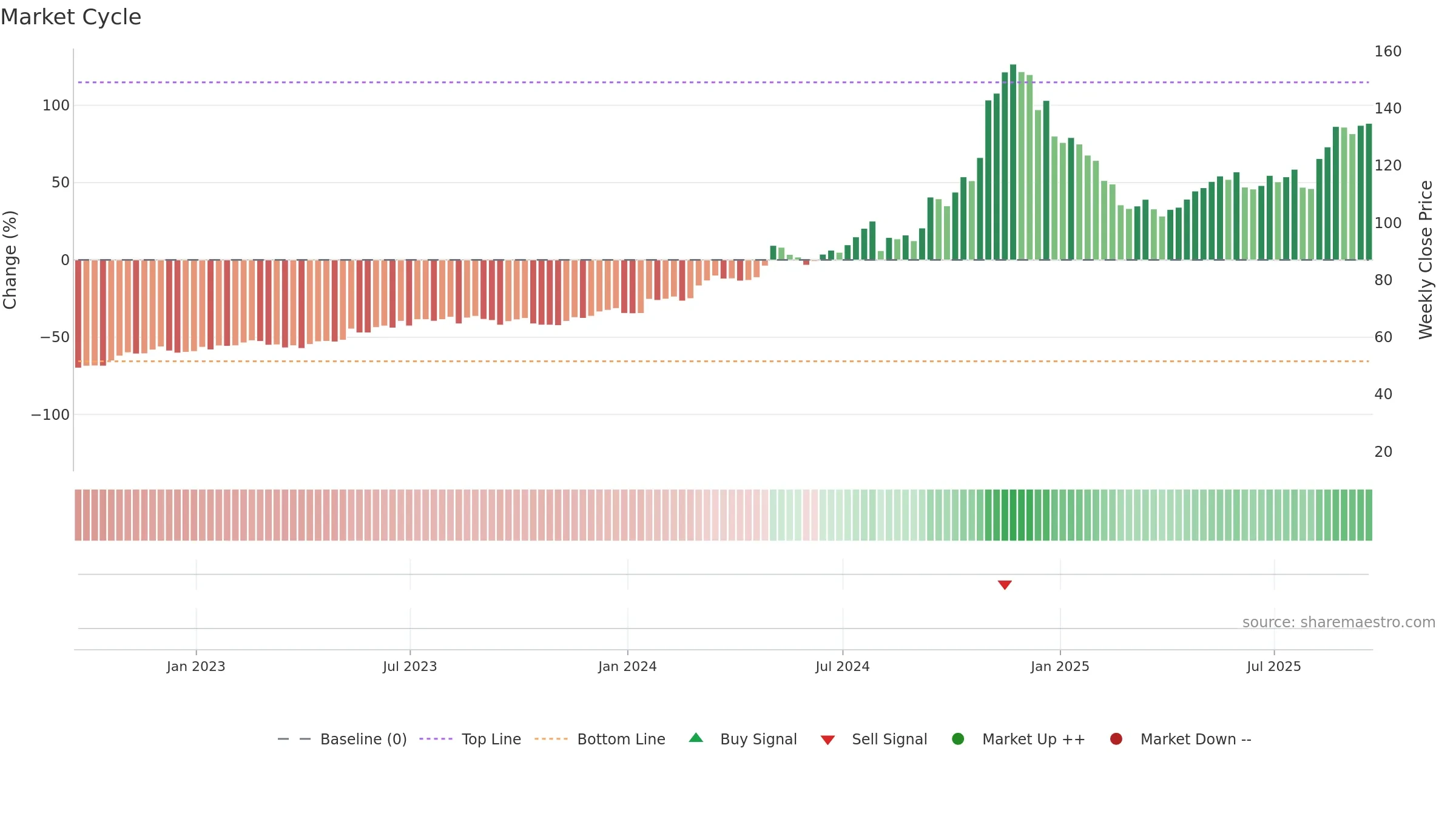 USLM weekly Market Cycle chart, closing 2025-09-19.