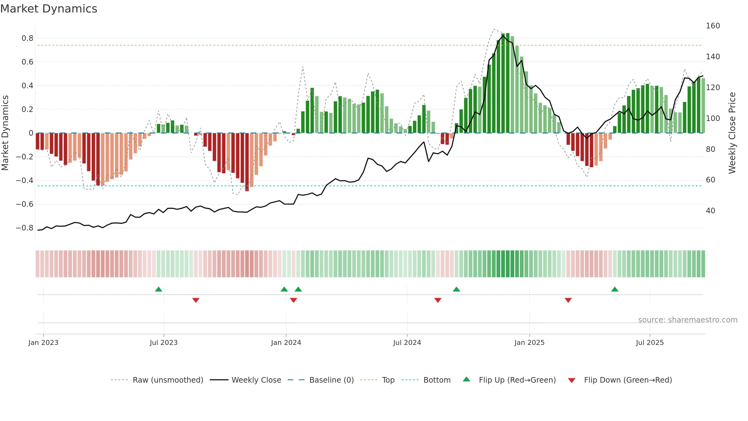 USLM weekly Market Dynamics chart, closing 2025-09-19.