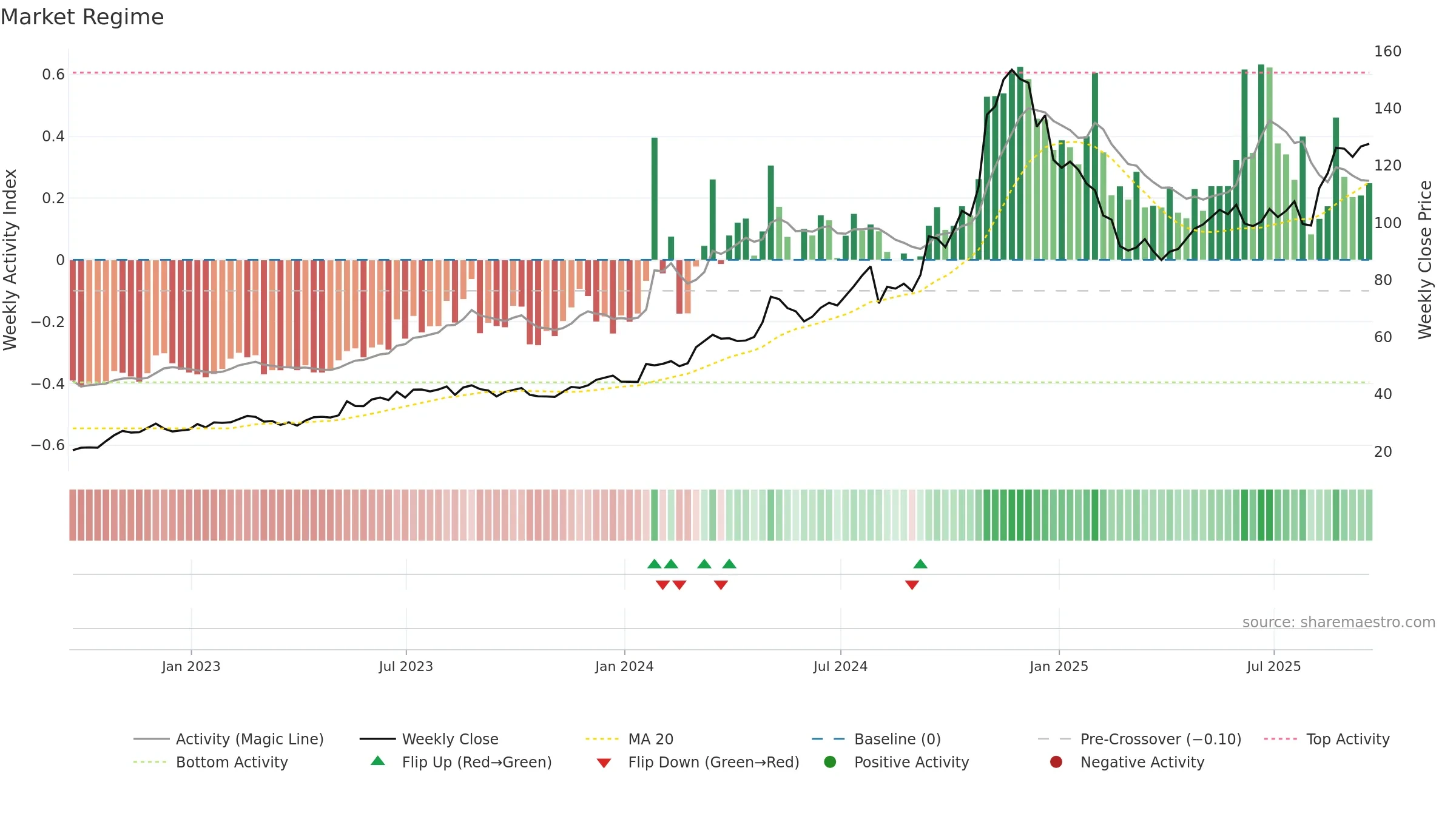 USLM weekly Market Snapshot chart, closing 2025-09-19.