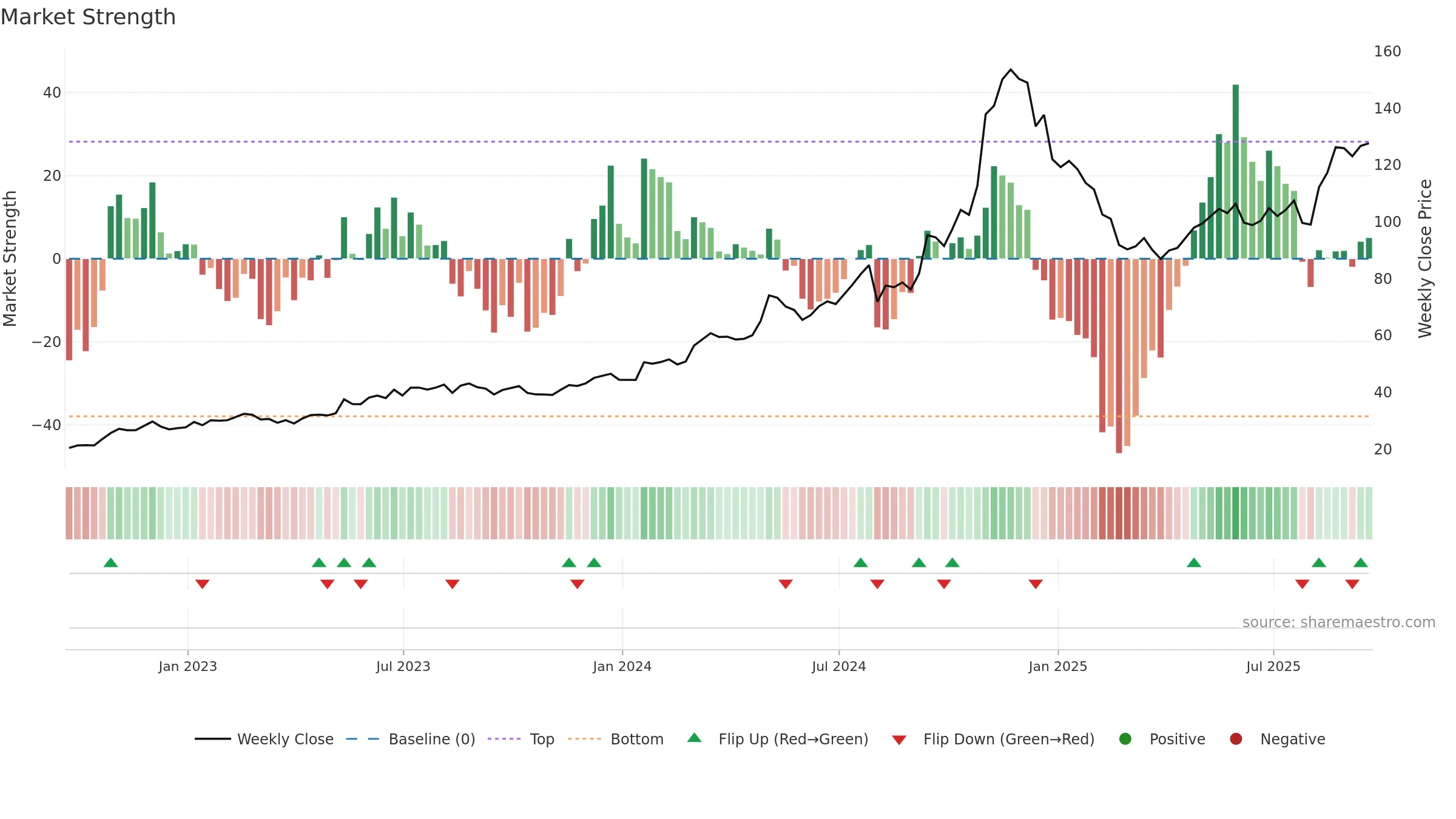 USLM weekly Market Strength chart, closing 2025-09-19.