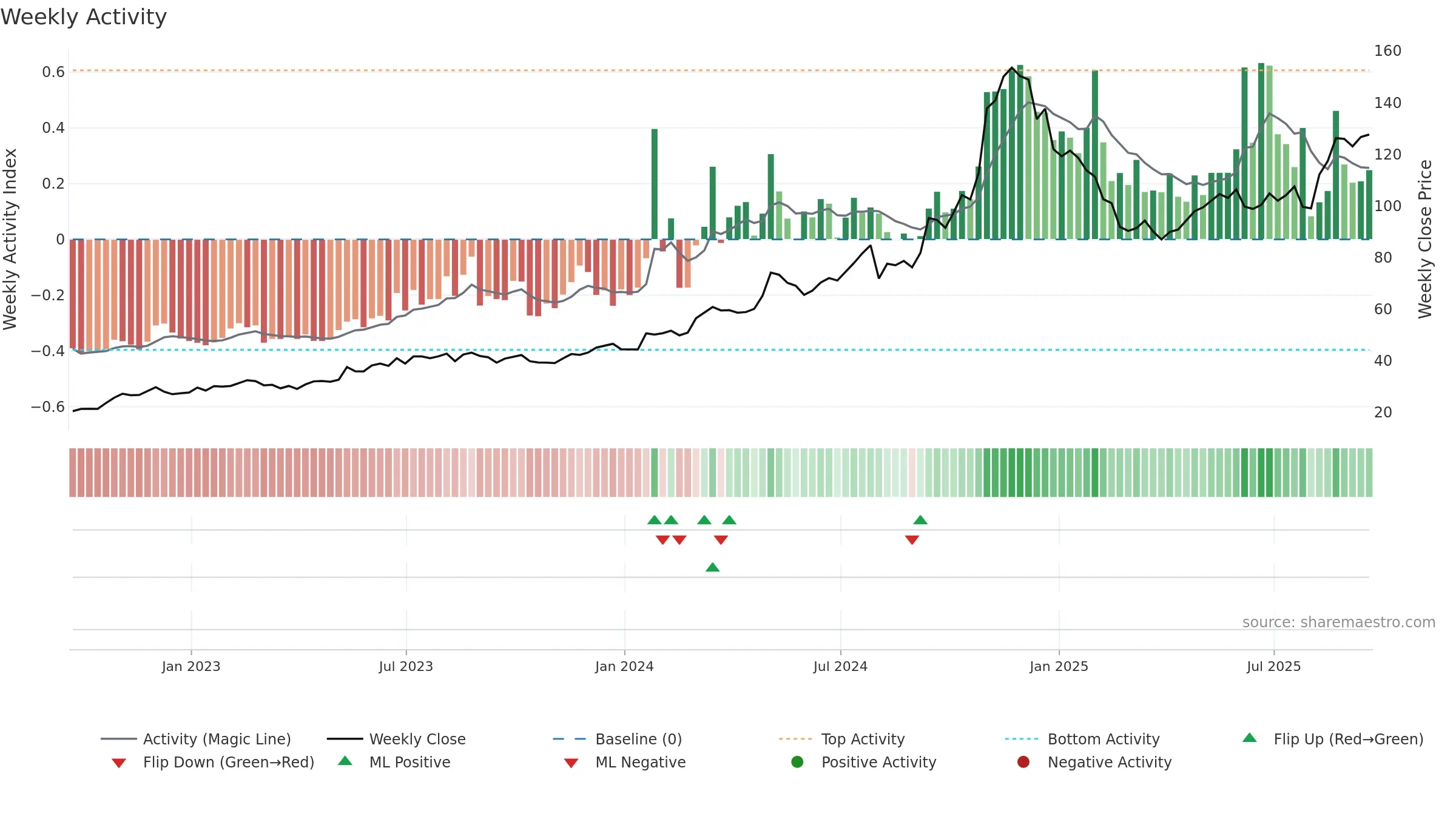 USLM weekly Activity chart, closing 2025-09-19.