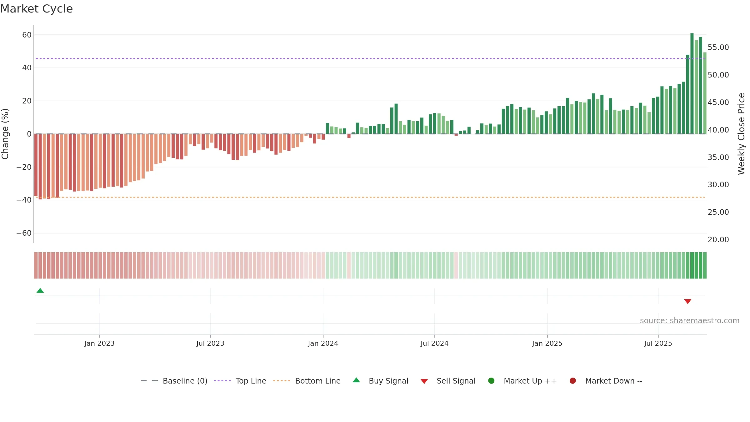 2423 weekly Market Cycle chart, closing 2025-09-15.