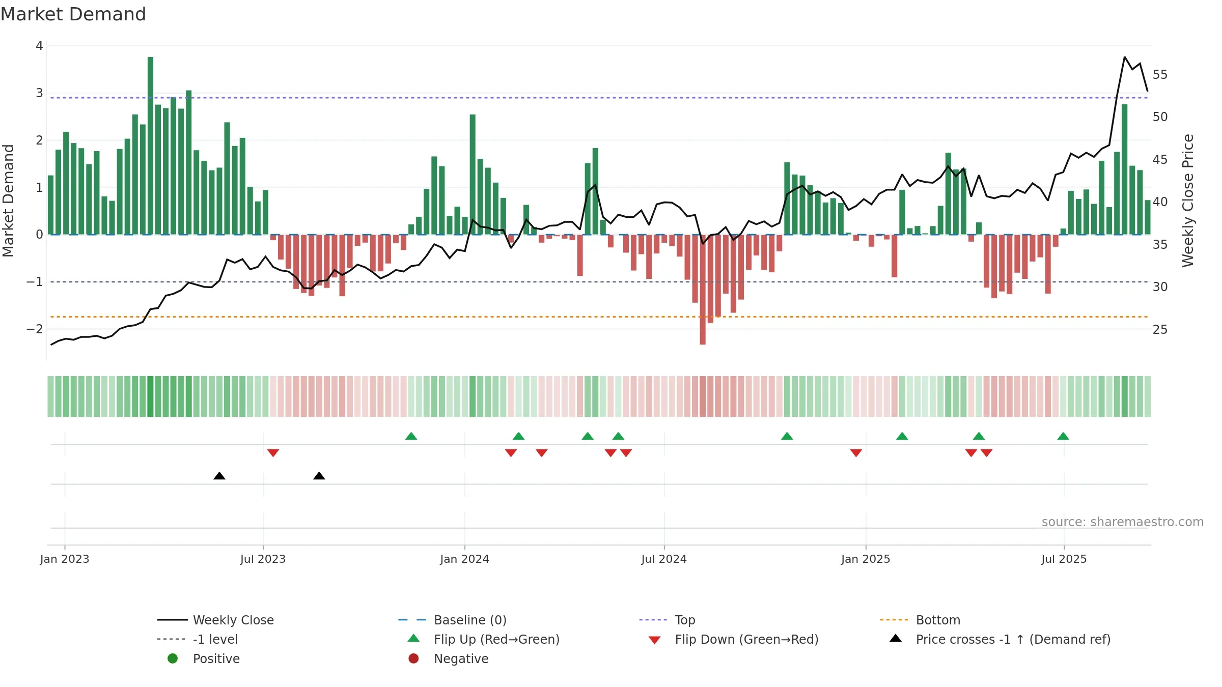 2423 weekly Market Demand chart, closing 2025-09-15.