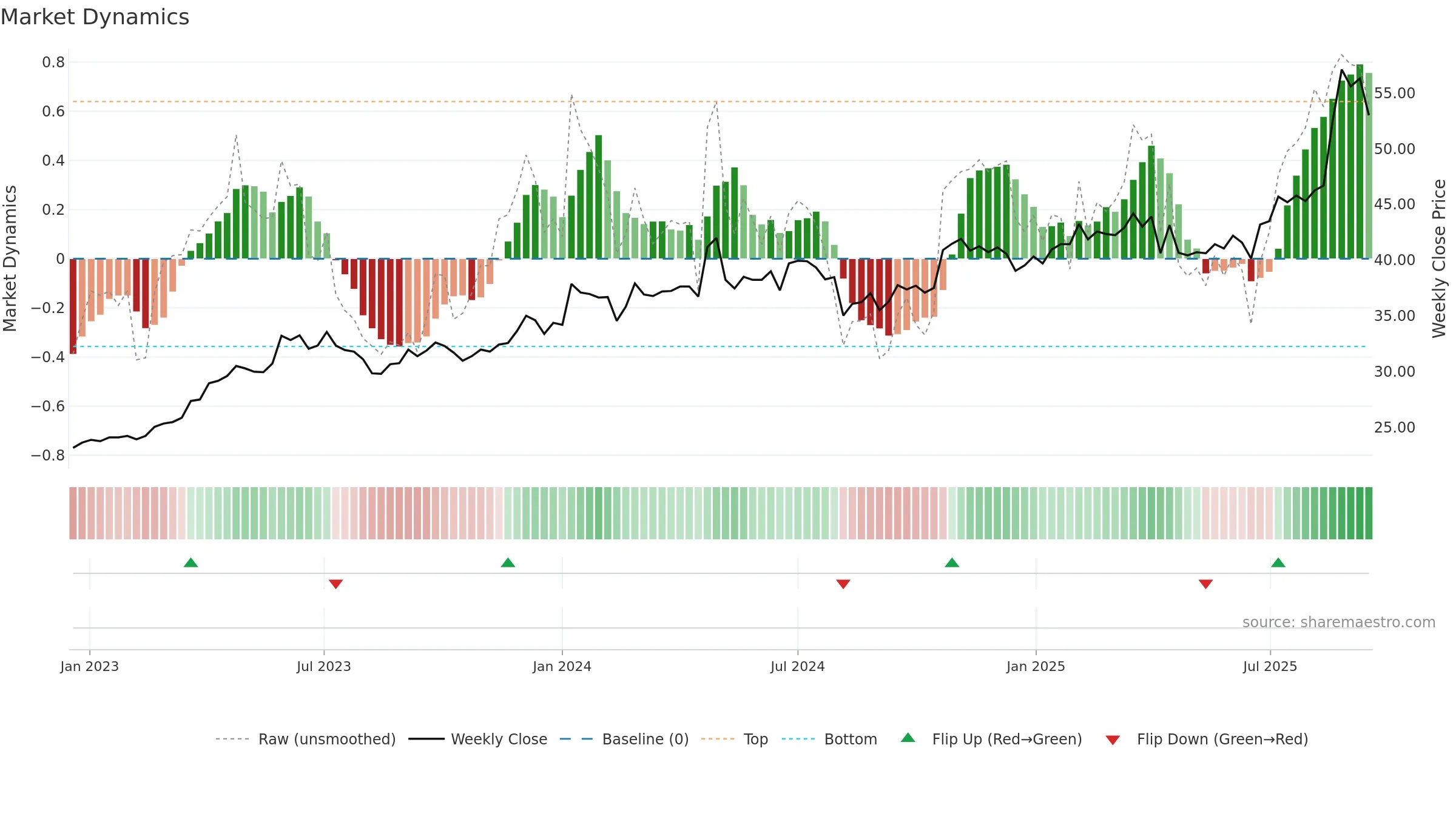 2423 weekly Market Dynamics chart, closing 2025-09-15.