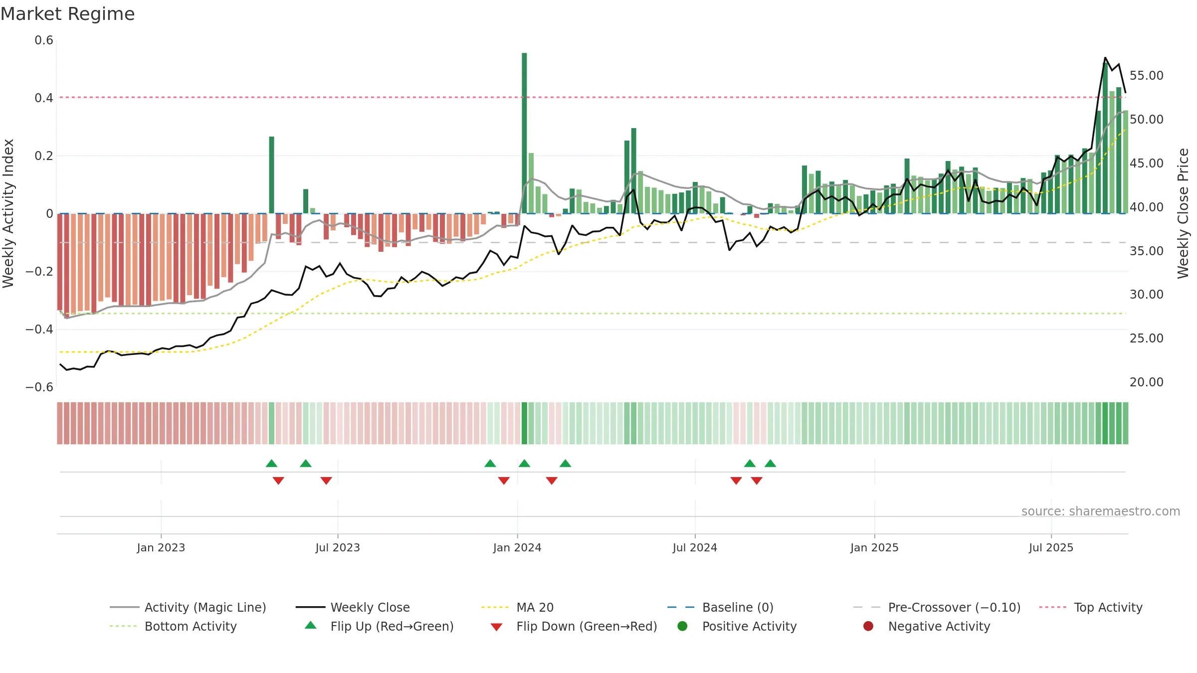 2423 weekly Market Snapshot chart, closing 2025-09-15.
