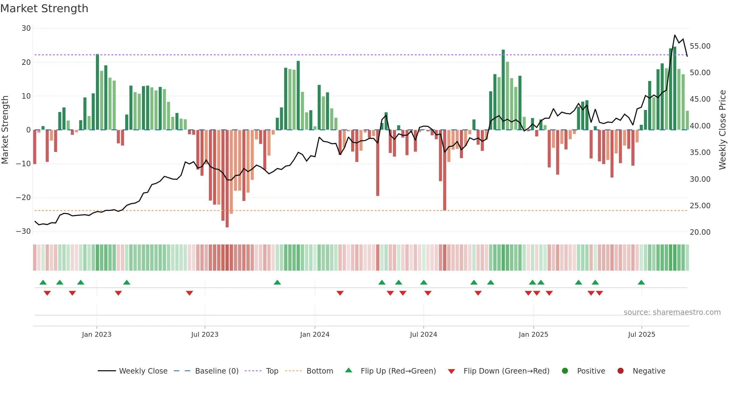 2423 weekly Market Strength chart, closing 2025-09-15.