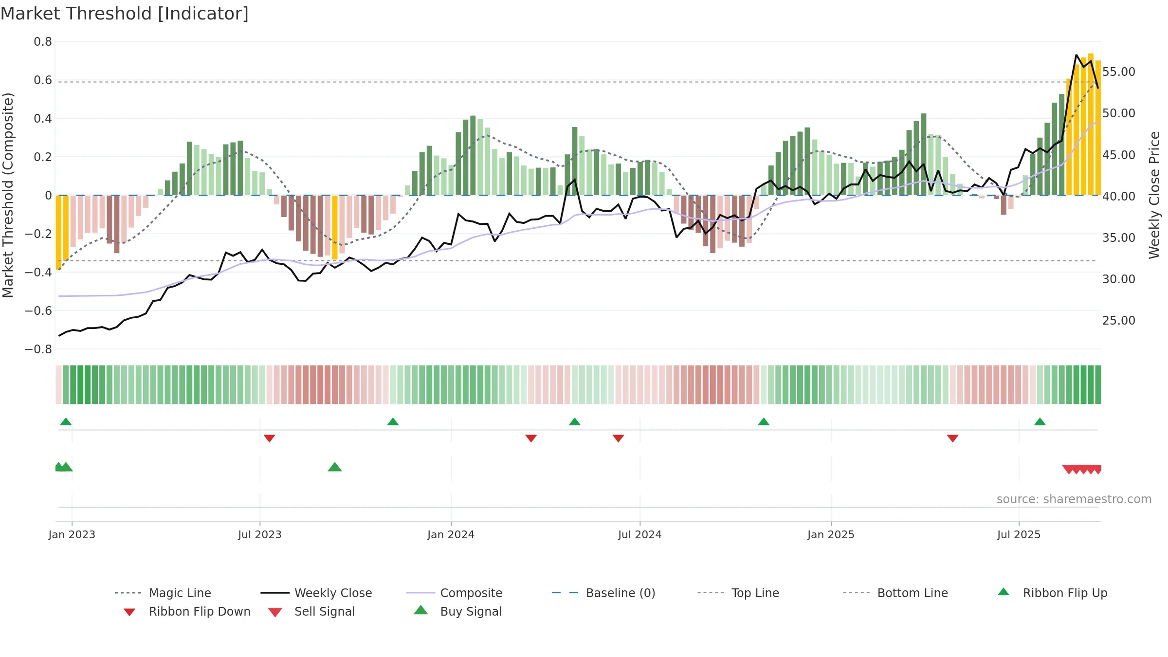 2423 weekly Market Threshold chart, closing 2025-09-15.