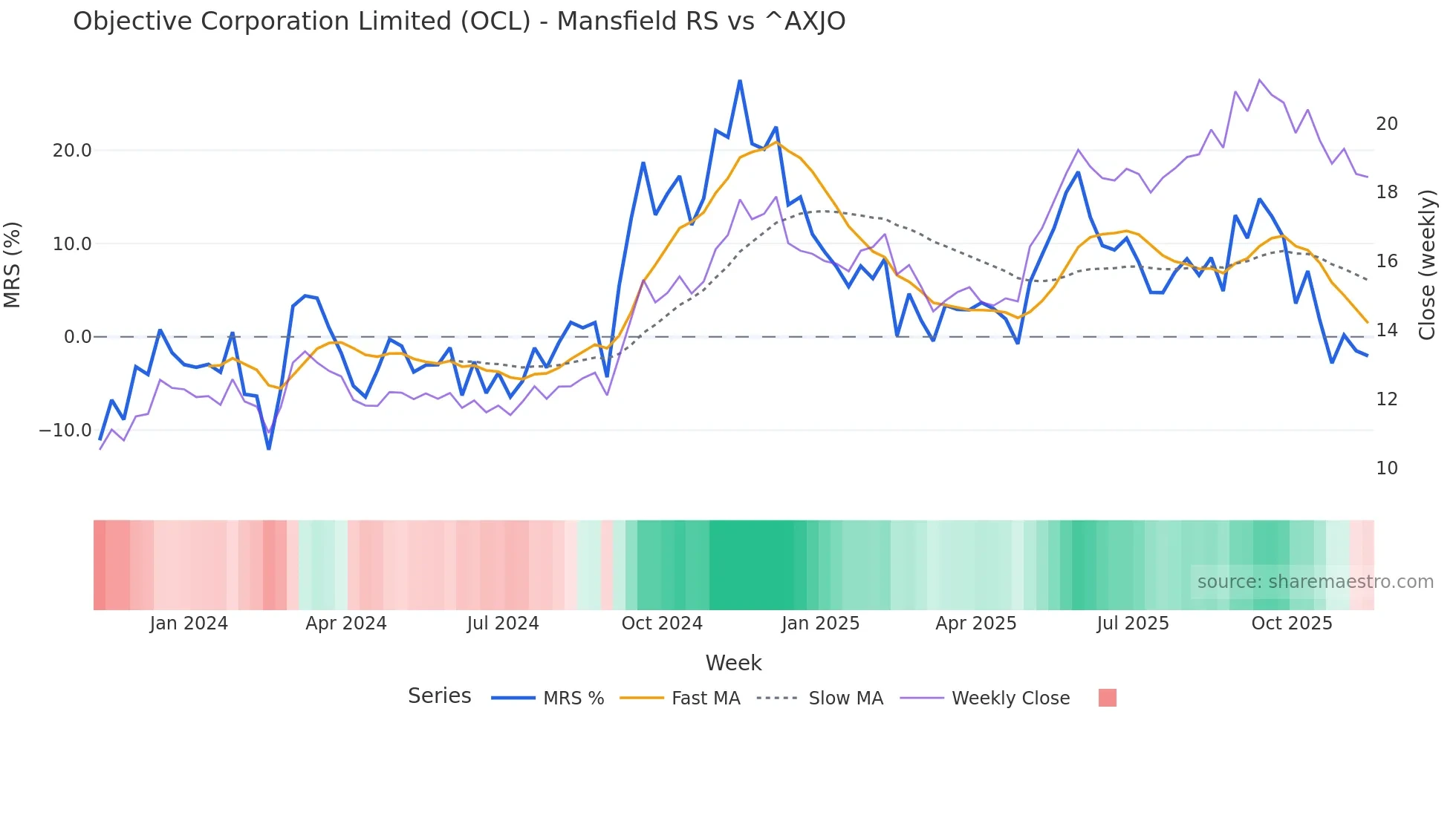 OCL Mansfield Relative Strength chart