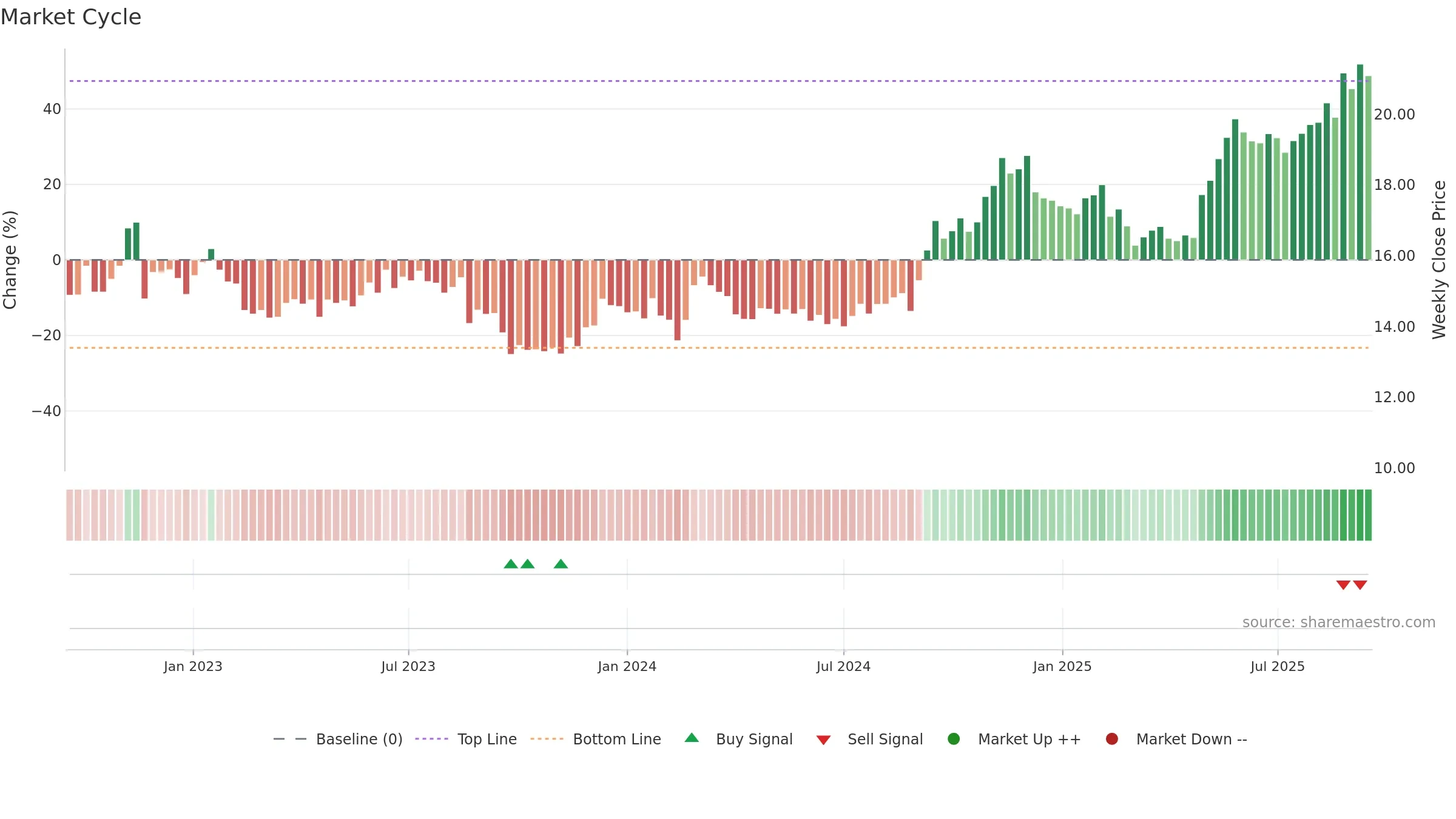 OCL weekly Market Cycle chart, closing 2025-09-15.