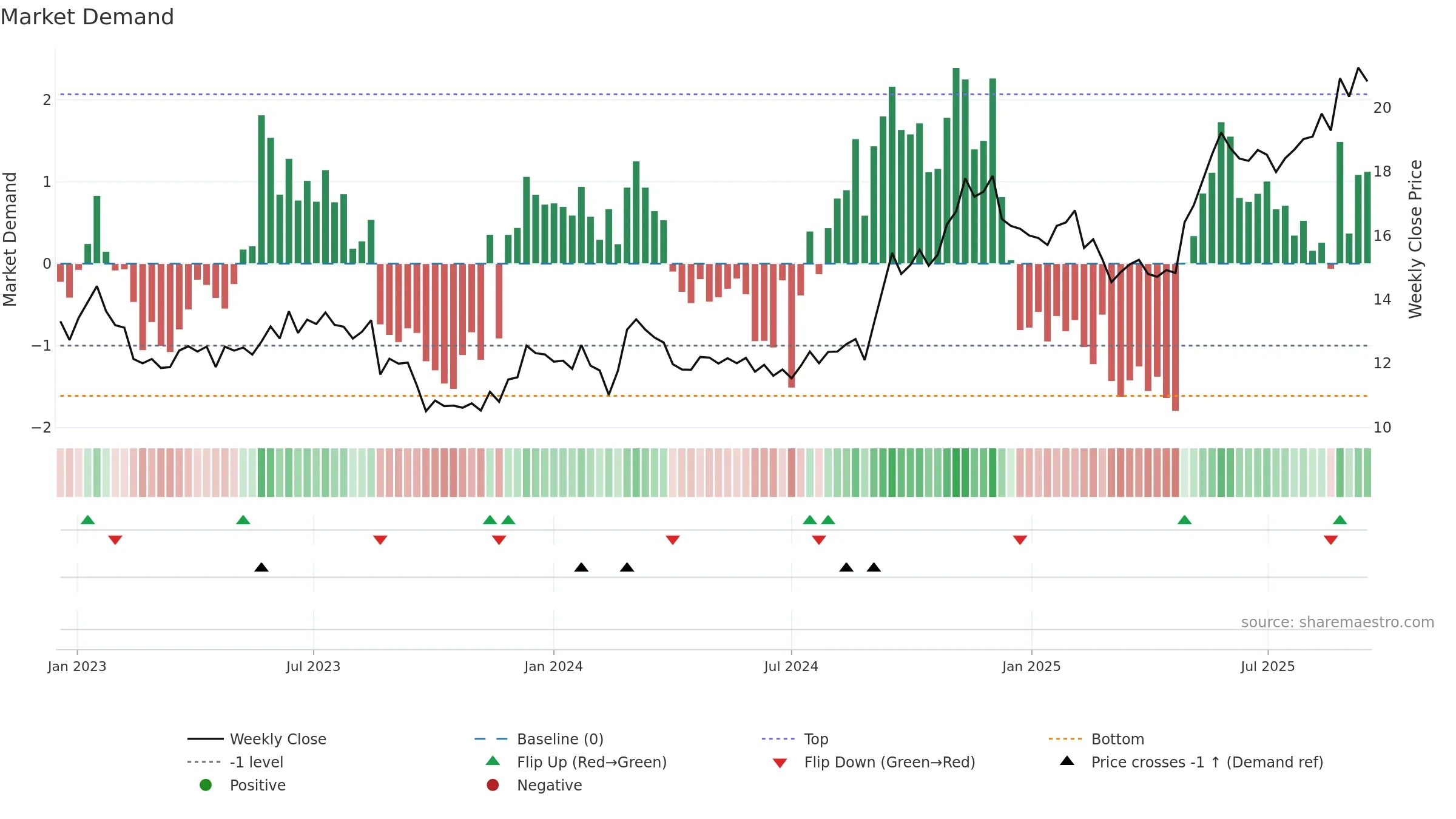 OCL weekly Market Demand chart, closing 2025-09-15.